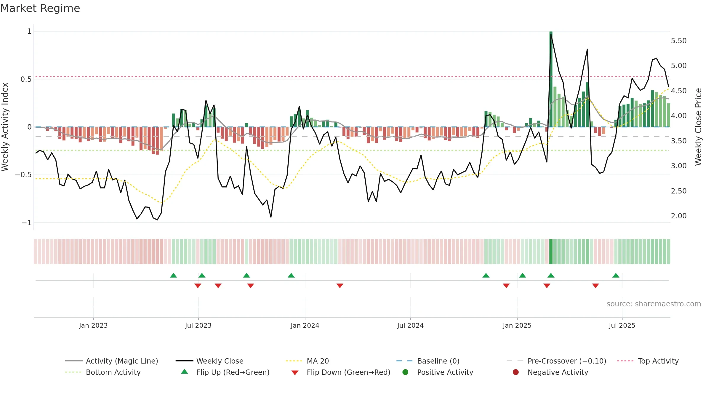 ORGO weekly Market Snapshot chart, closing 2025-09-19.