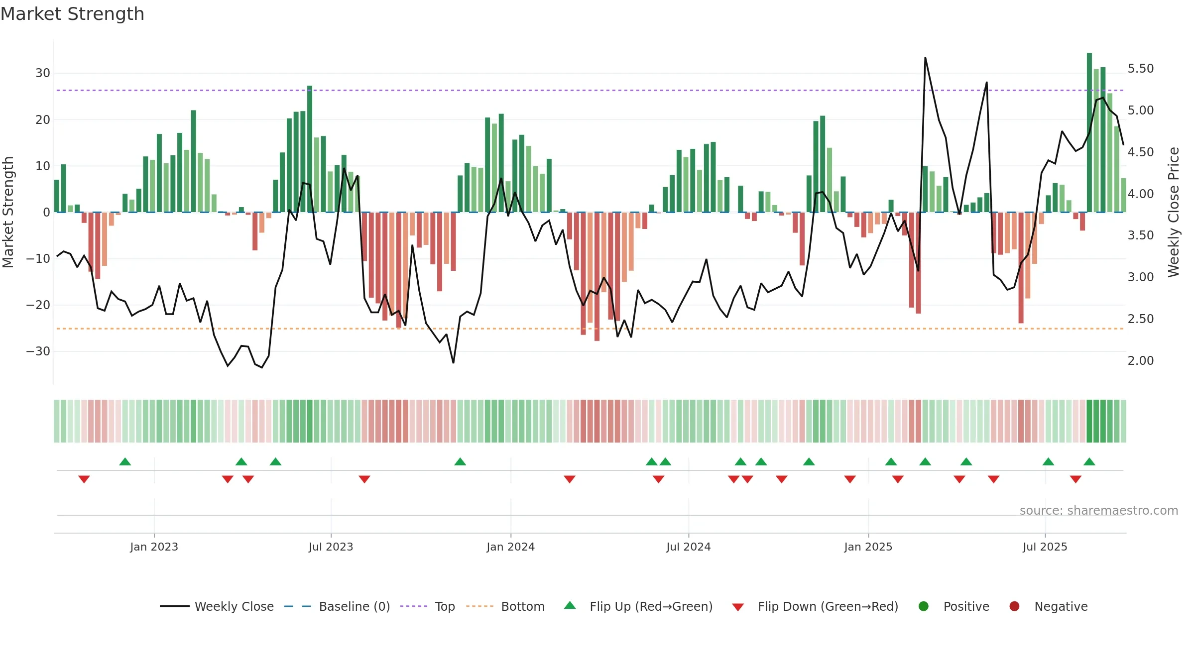 ORGO weekly Market Strength chart, closing 2025-09-19.