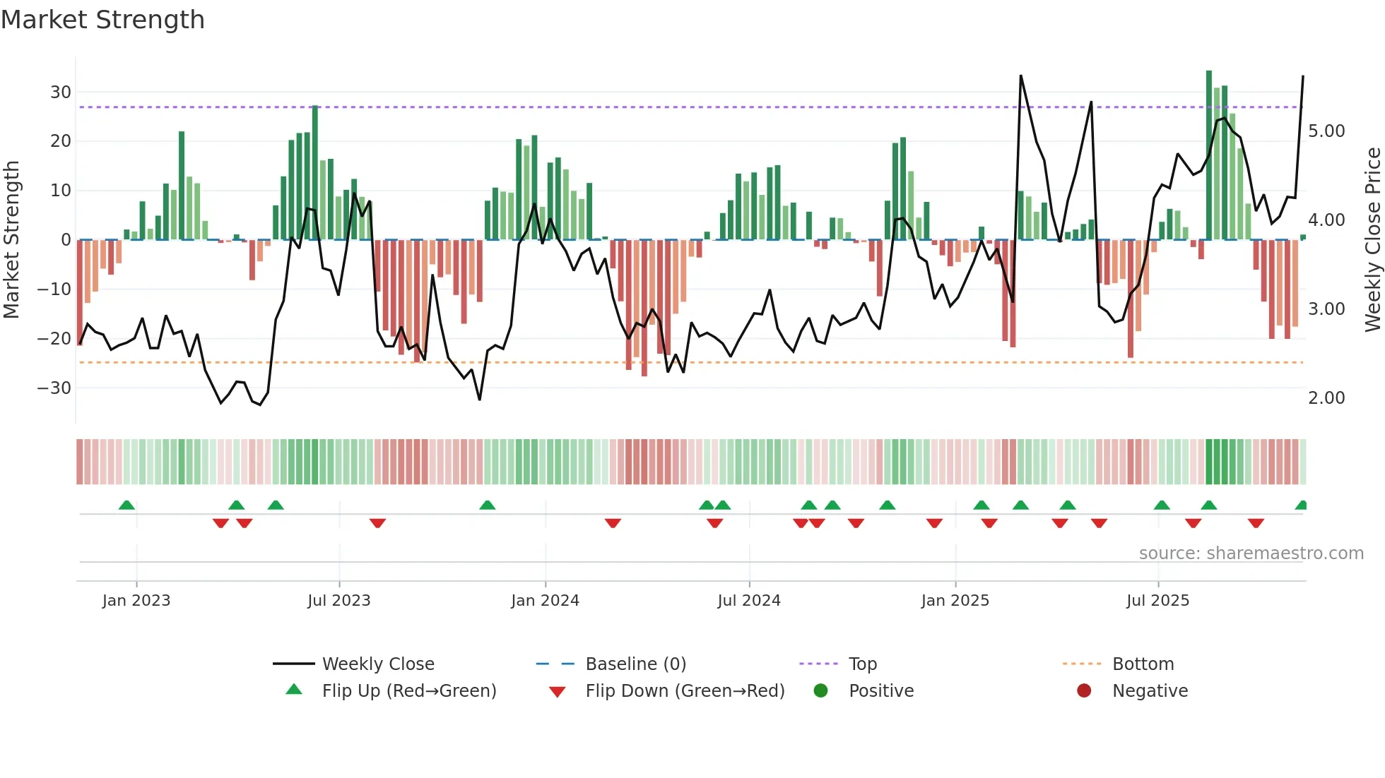ORGO weekly Market Strength chart
