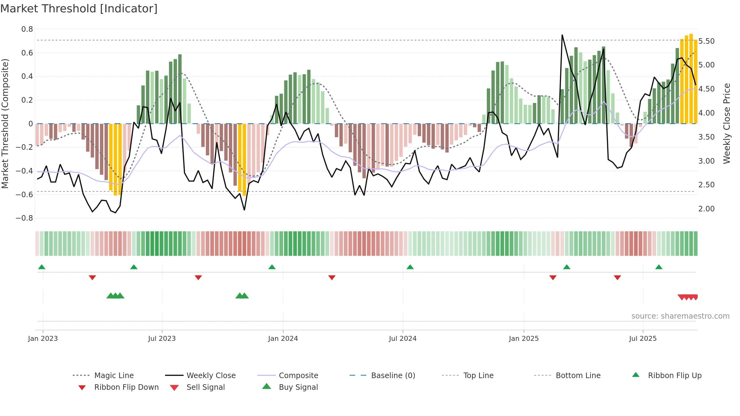 ORGO weekly Market Threshold chart, closing 2025-09-19.