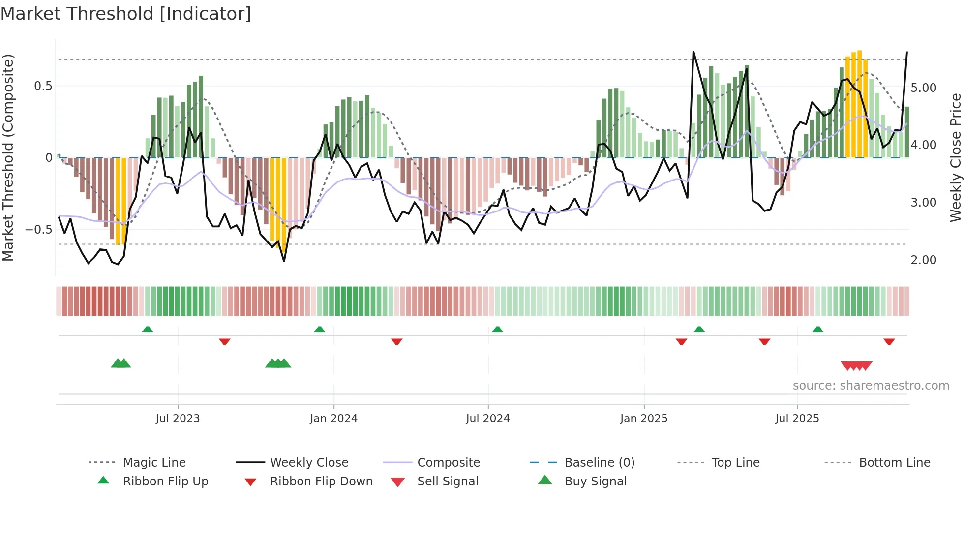 ORGO weekly Market Threshold chart