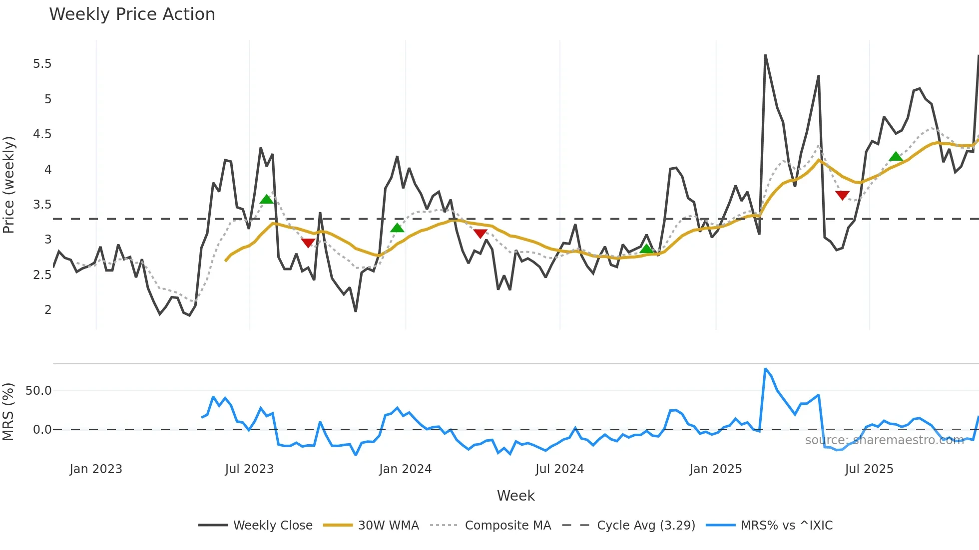 ORGO weekly Price Action chart, closing 2025-11-07