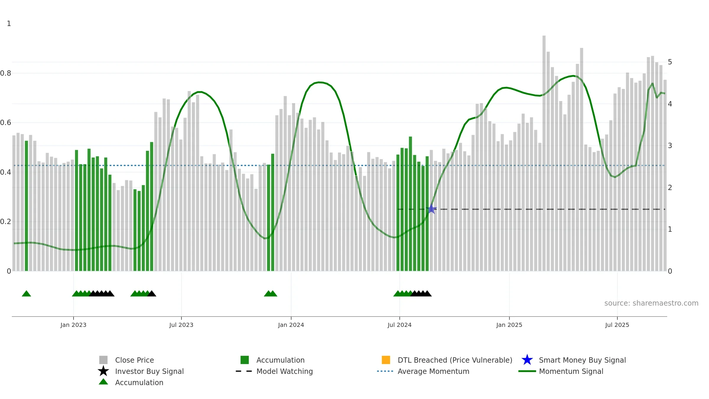 ORGO weekly Smart Money chart, closing 2025-09-19.