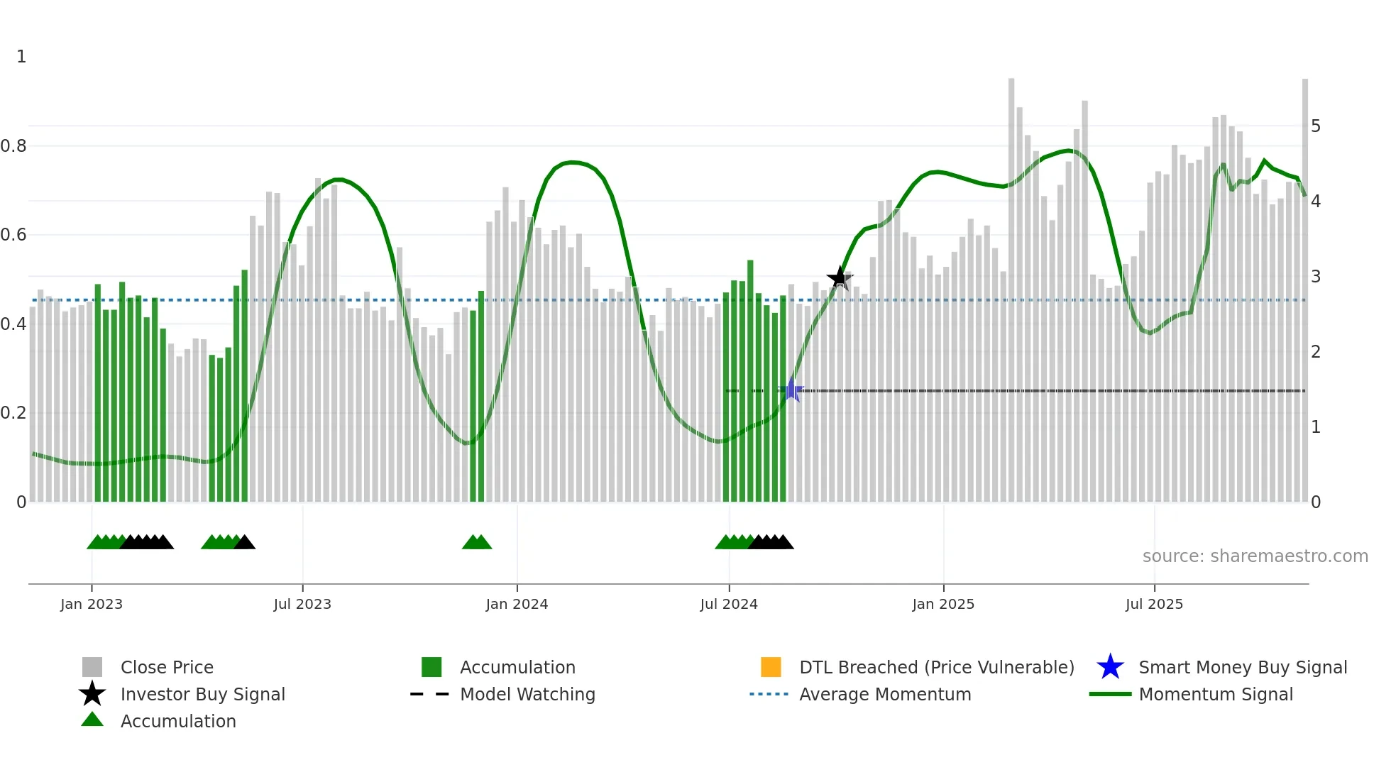 ORGO weekly Smart Money chart