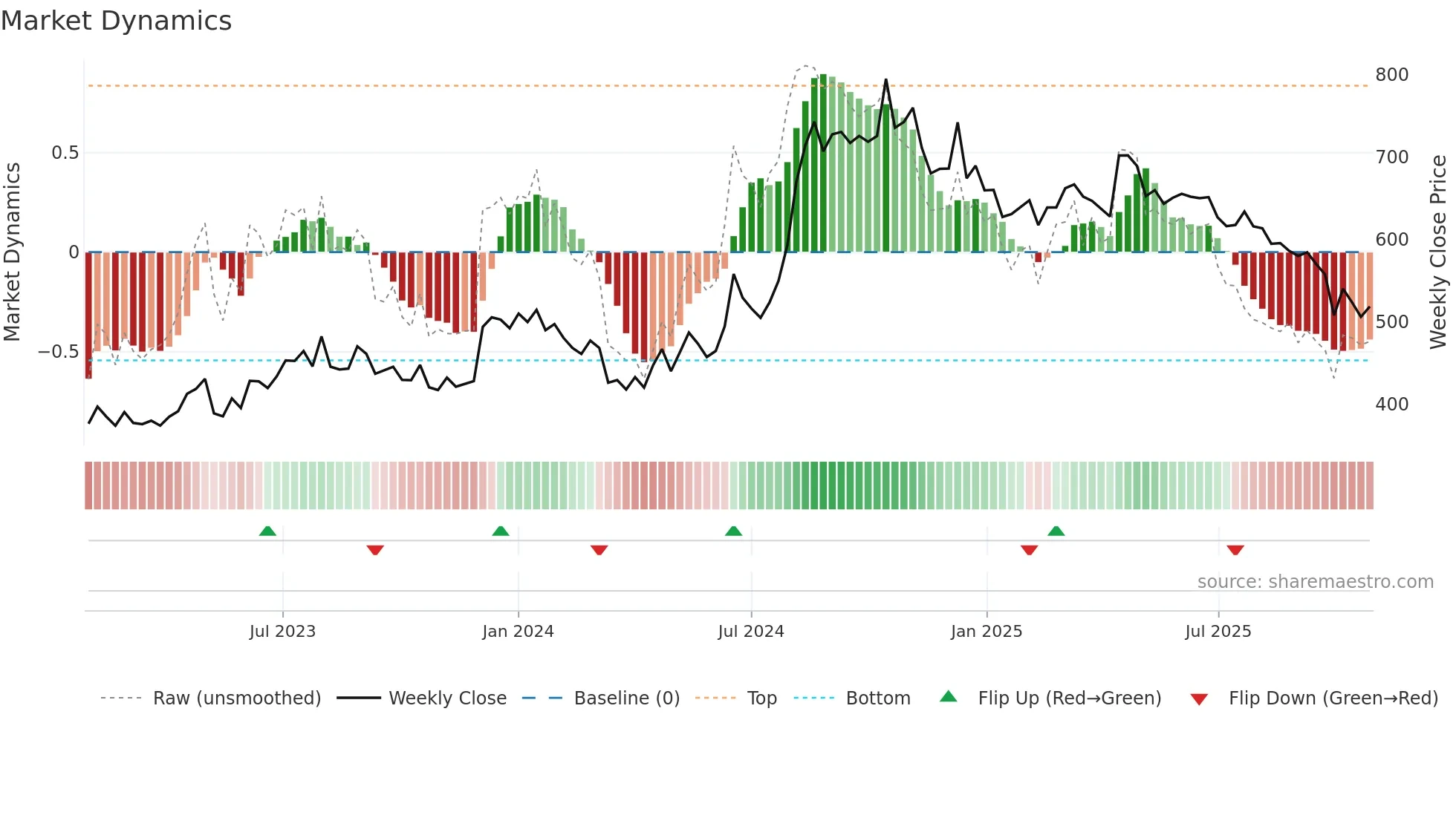 DICIND weekly Market Dynamics chart