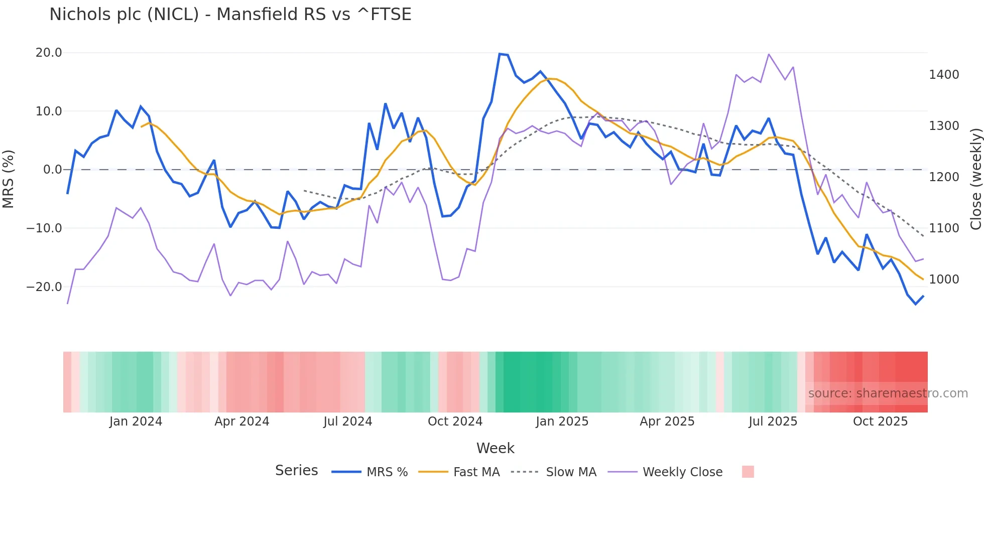 NICL Mansfield Relative Strength chart