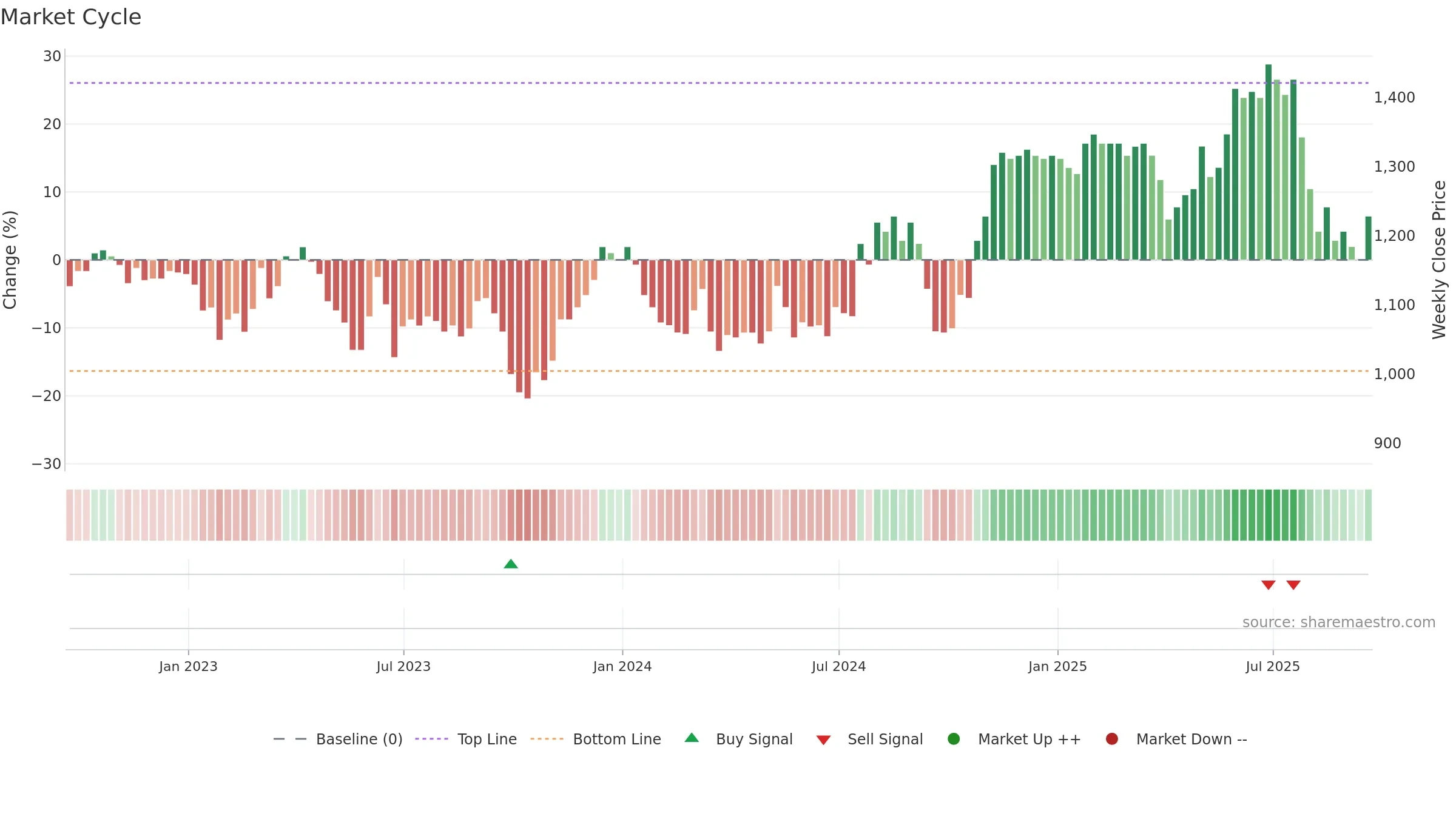 NICL weekly Market Cycle chart, closing 2025-09-19.