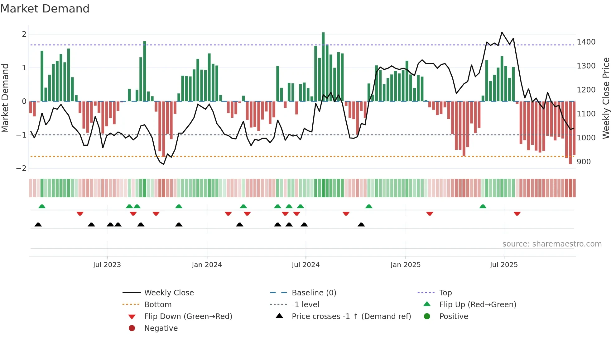 NICL weekly Market Demand chart