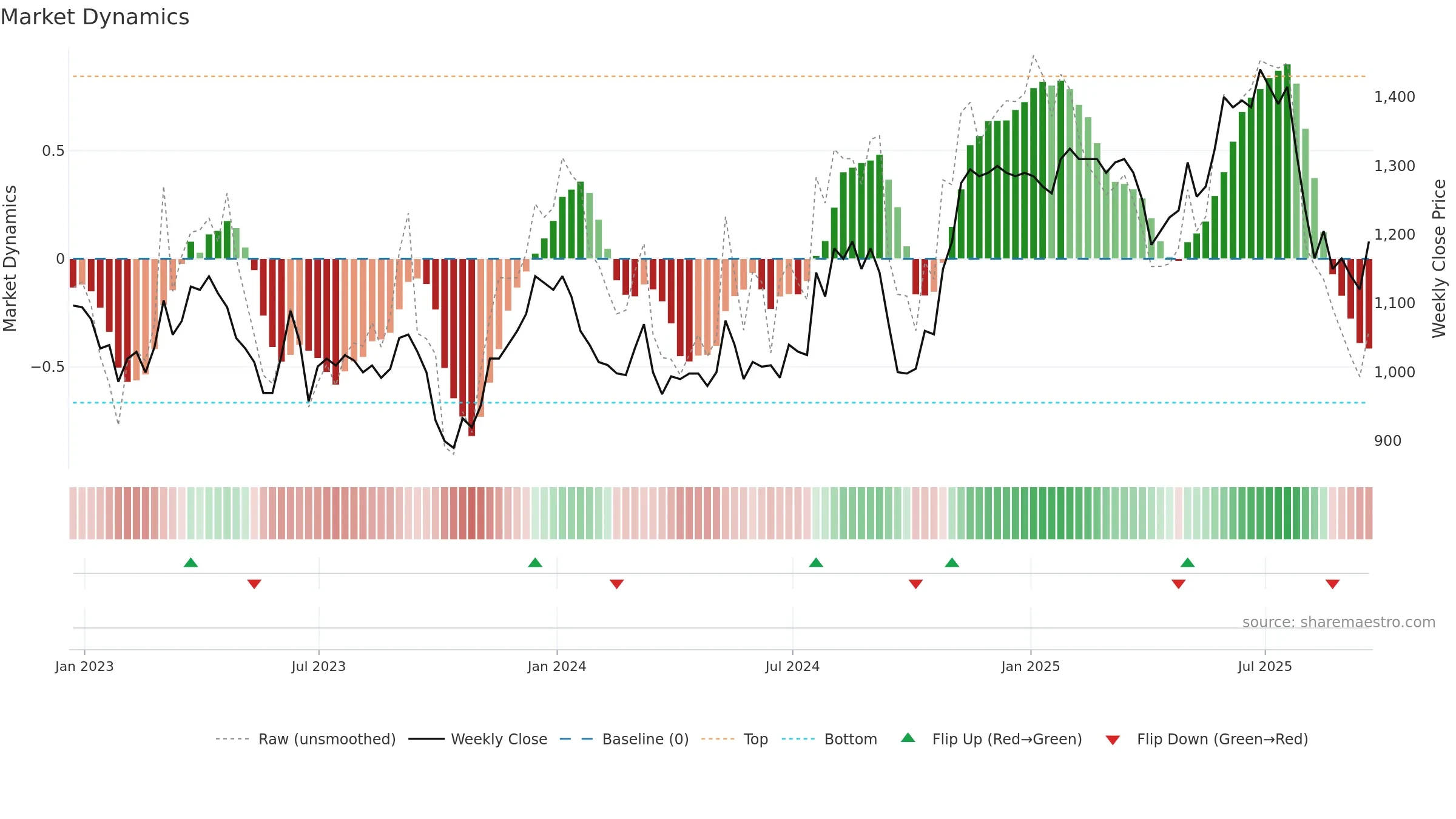 NICL weekly Market Dynamics chart, closing 2025-09-19.
