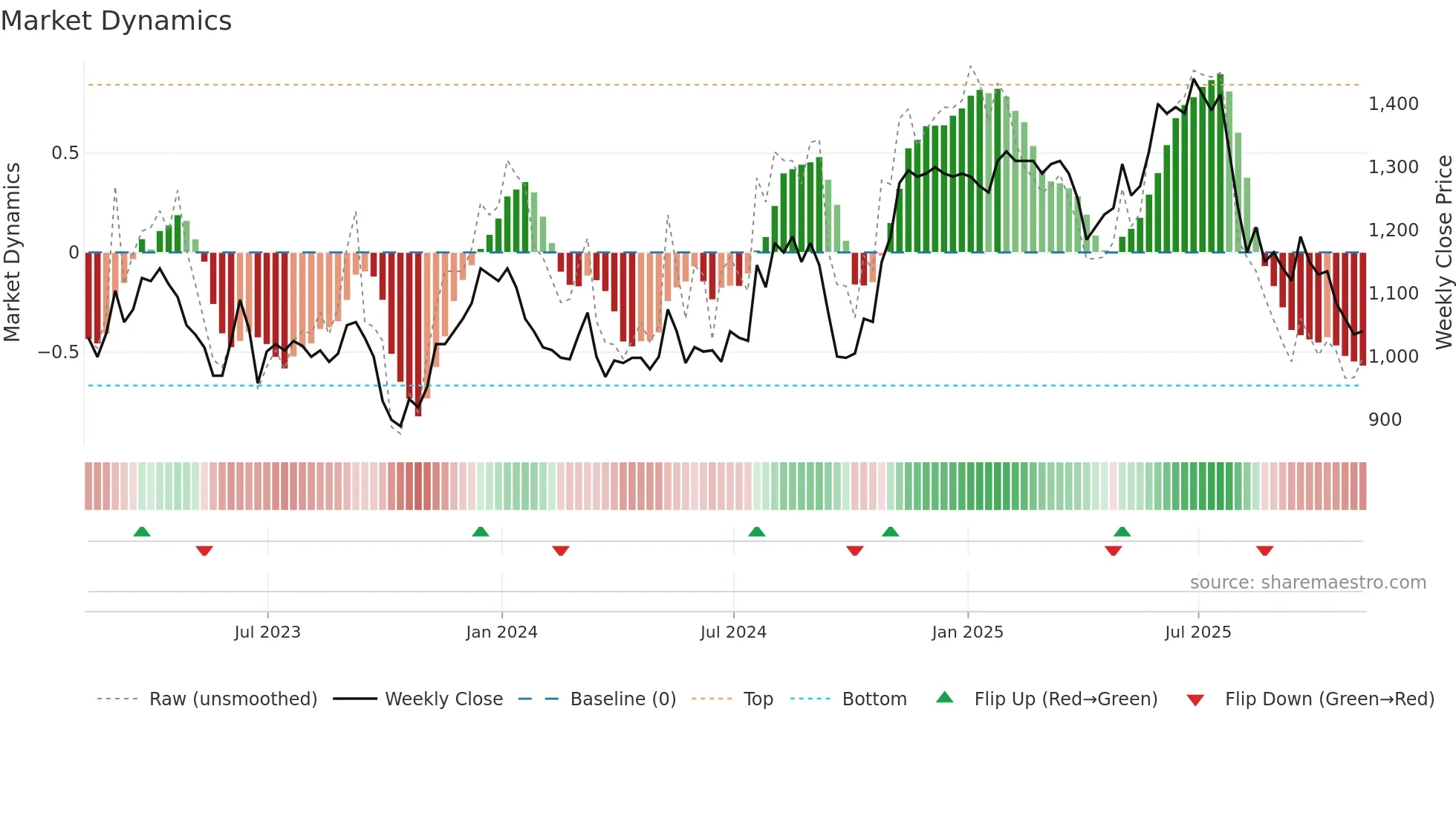 NICL weekly Market Dynamics chart
