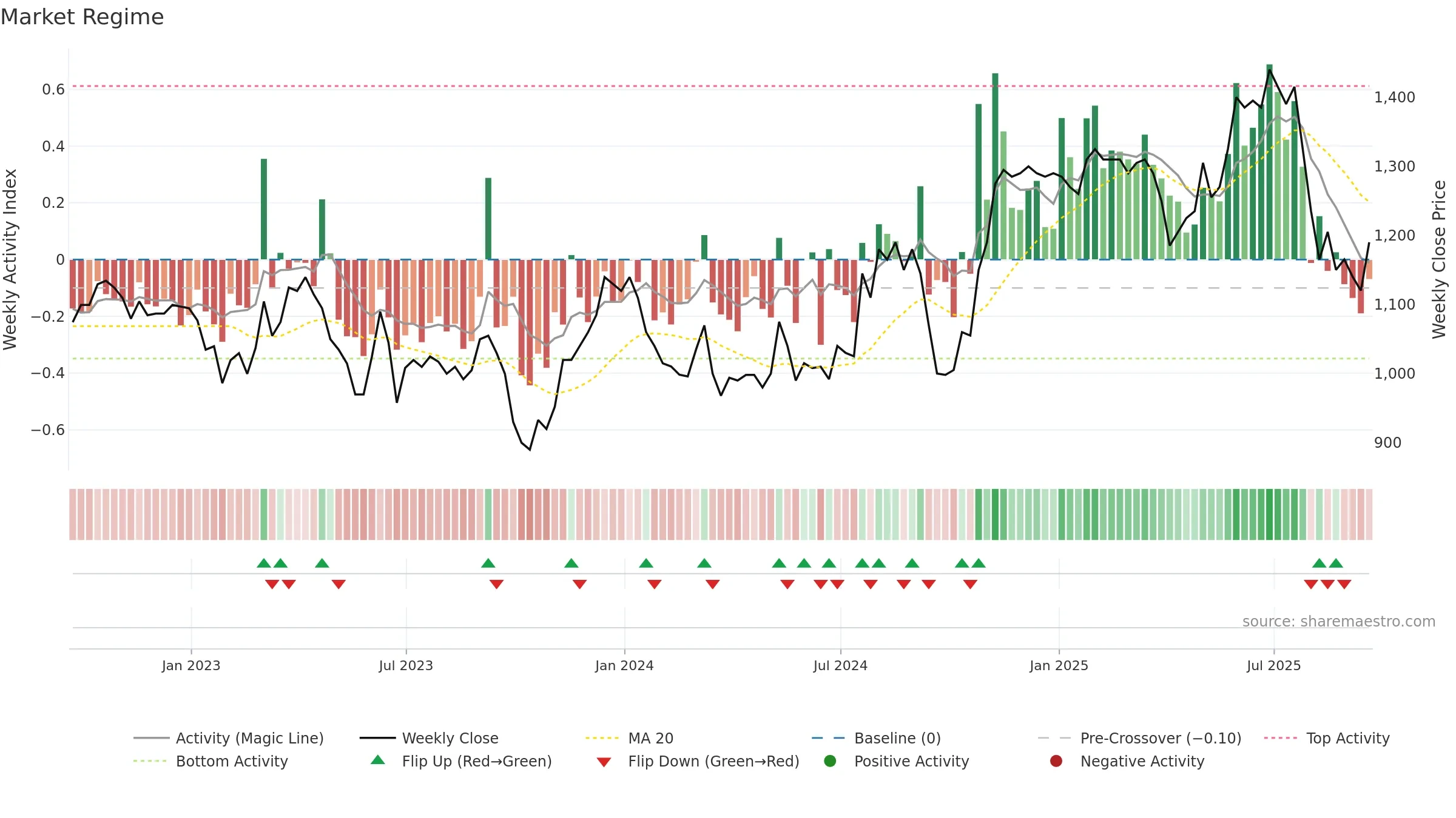 NICL weekly Market Snapshot chart, closing 2025-09-19.