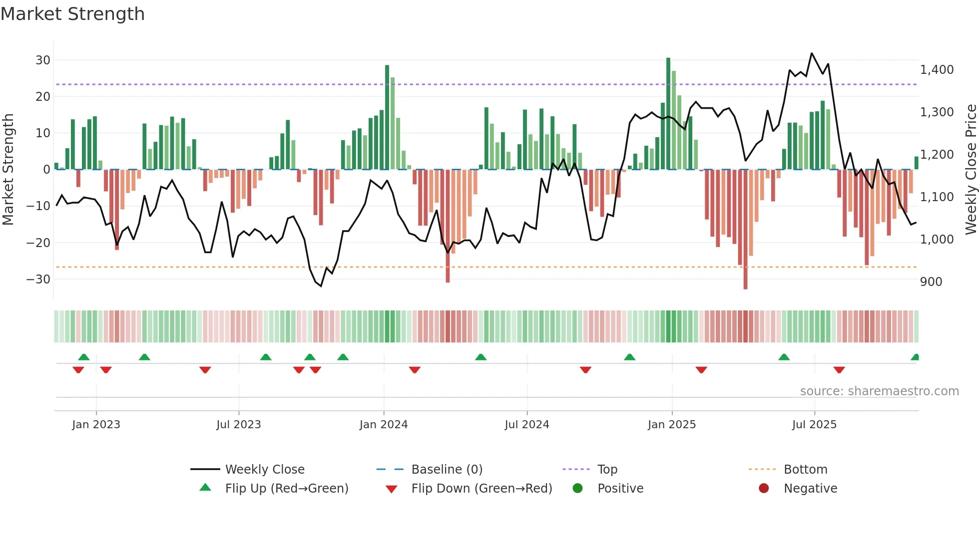 NICL weekly Market Strength chart