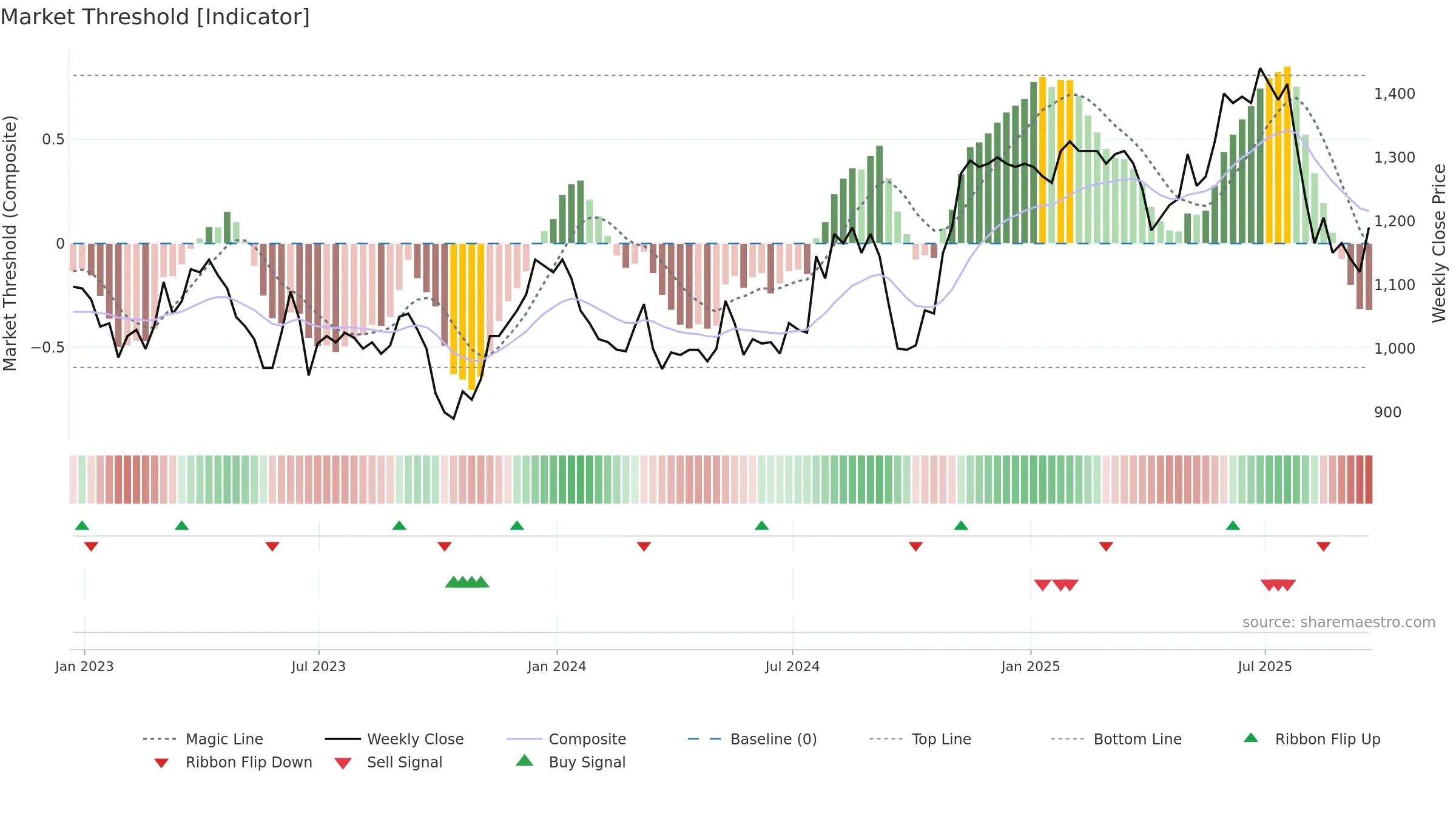 NICL weekly Market Threshold chart, closing 2025-09-19.