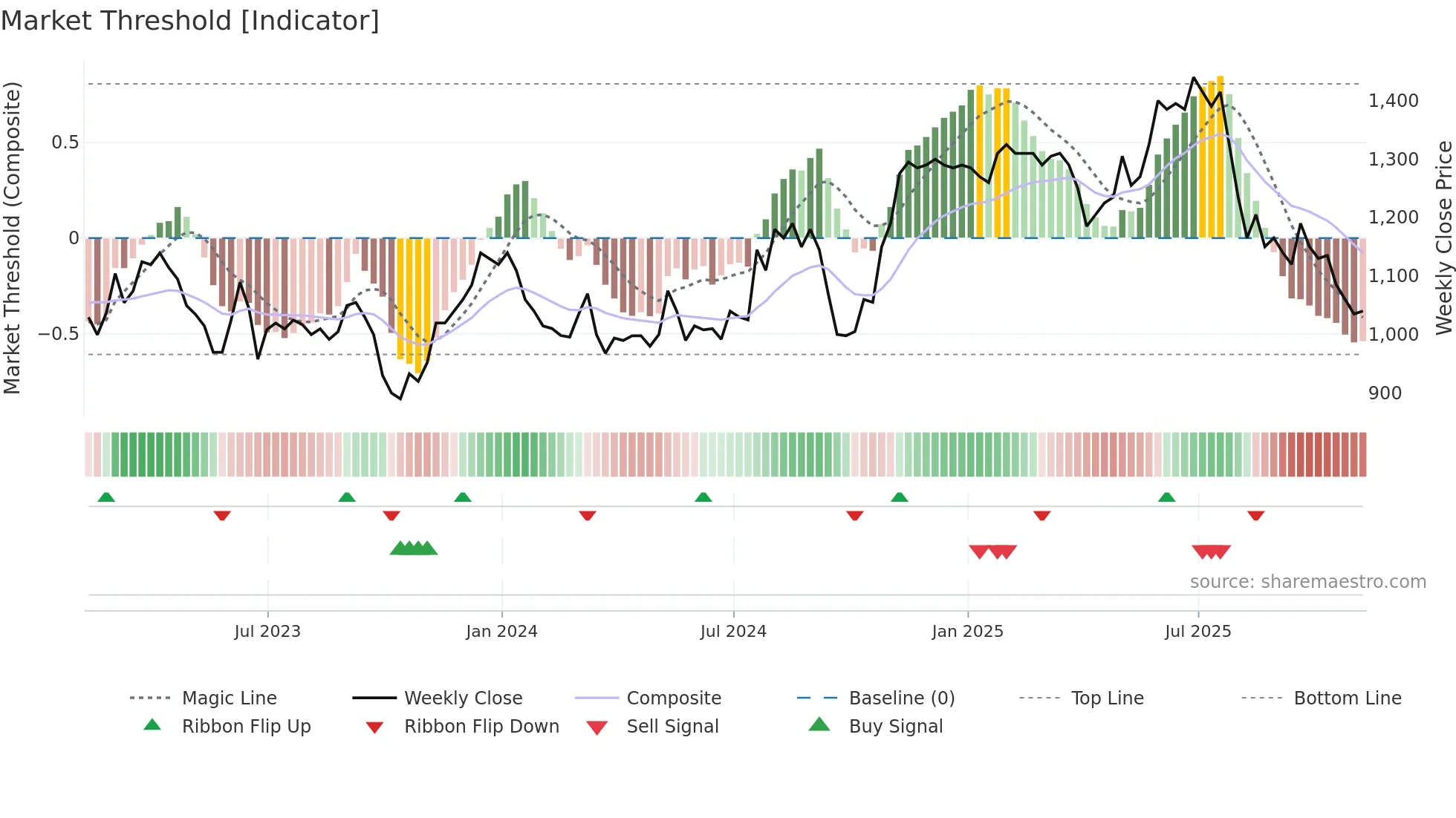 NICL weekly Market Threshold chart
