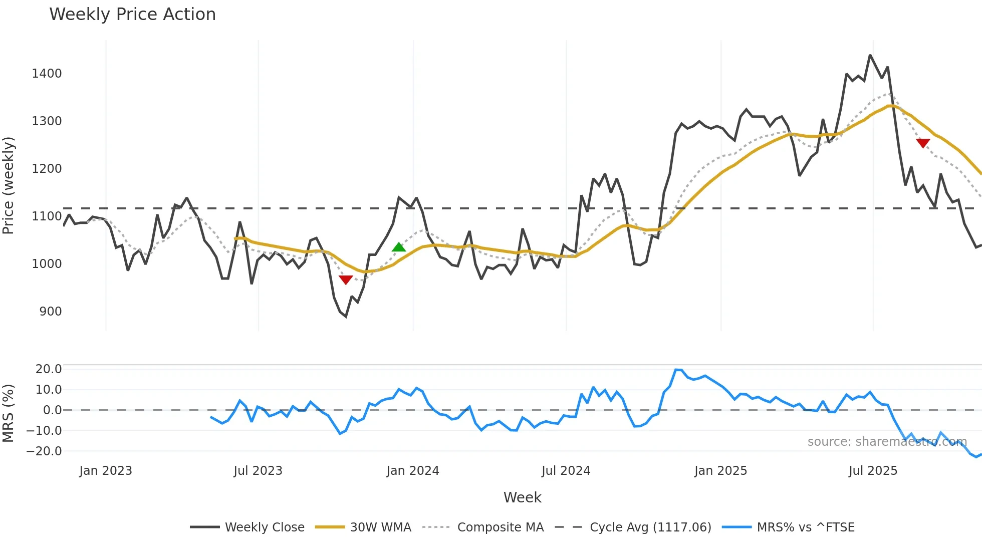 NICL weekly Price Action chart, closing 2025-11-07