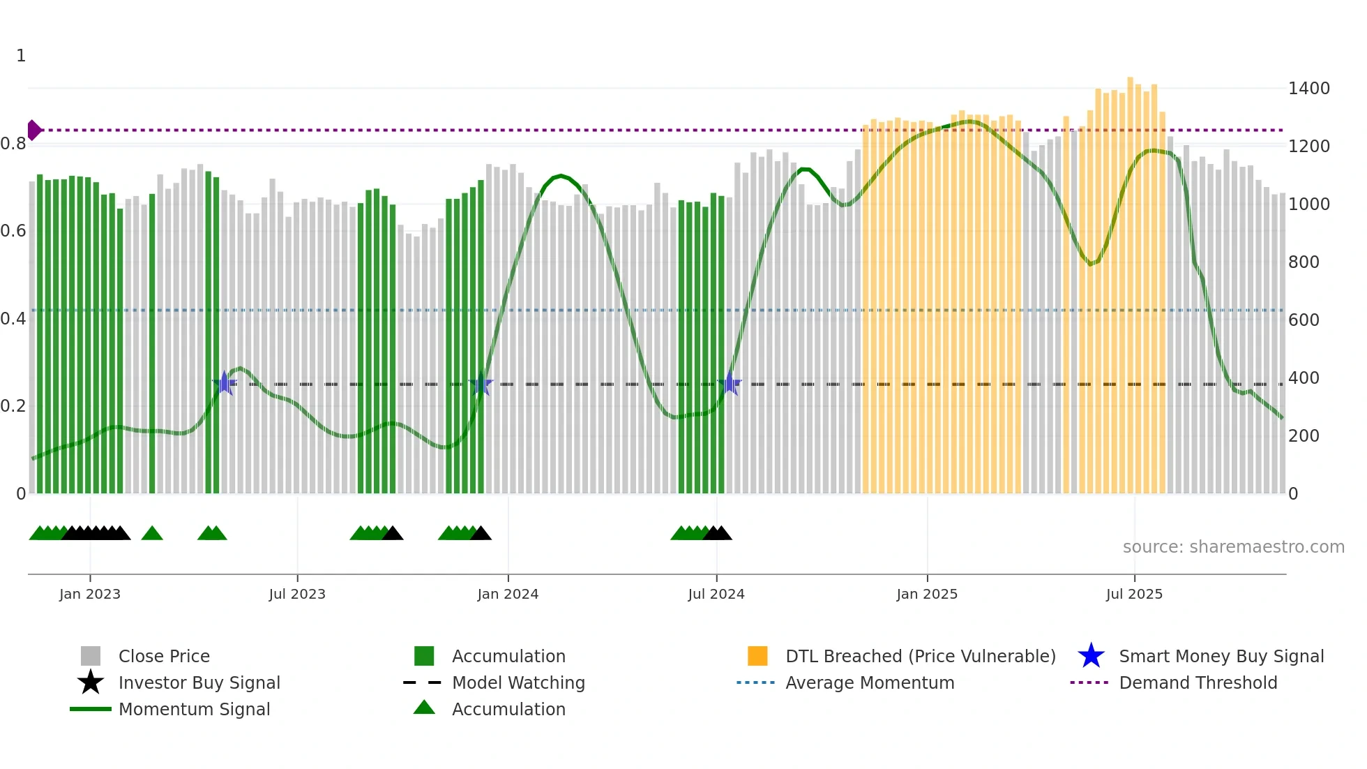 NICL weekly Smart Money chart