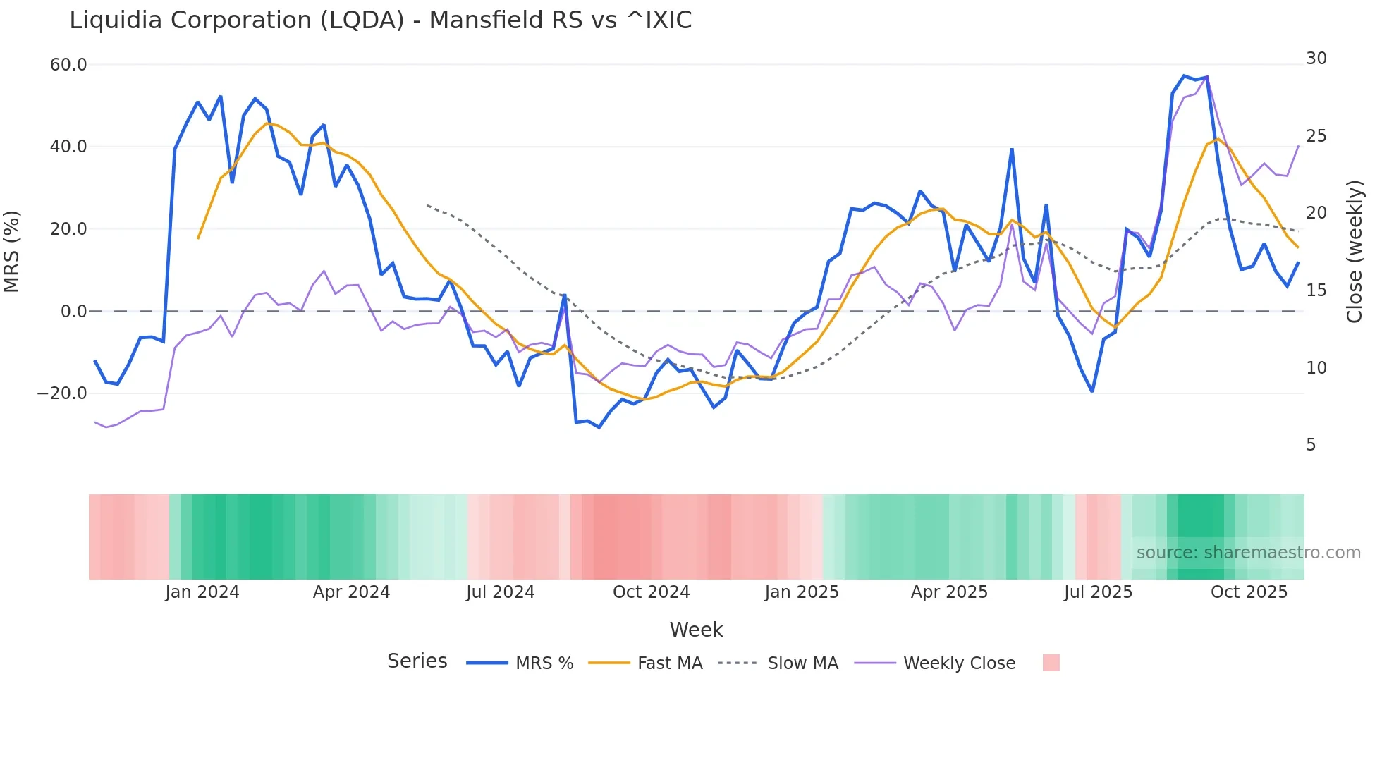 LQDA Mansfield Relative Strength chart