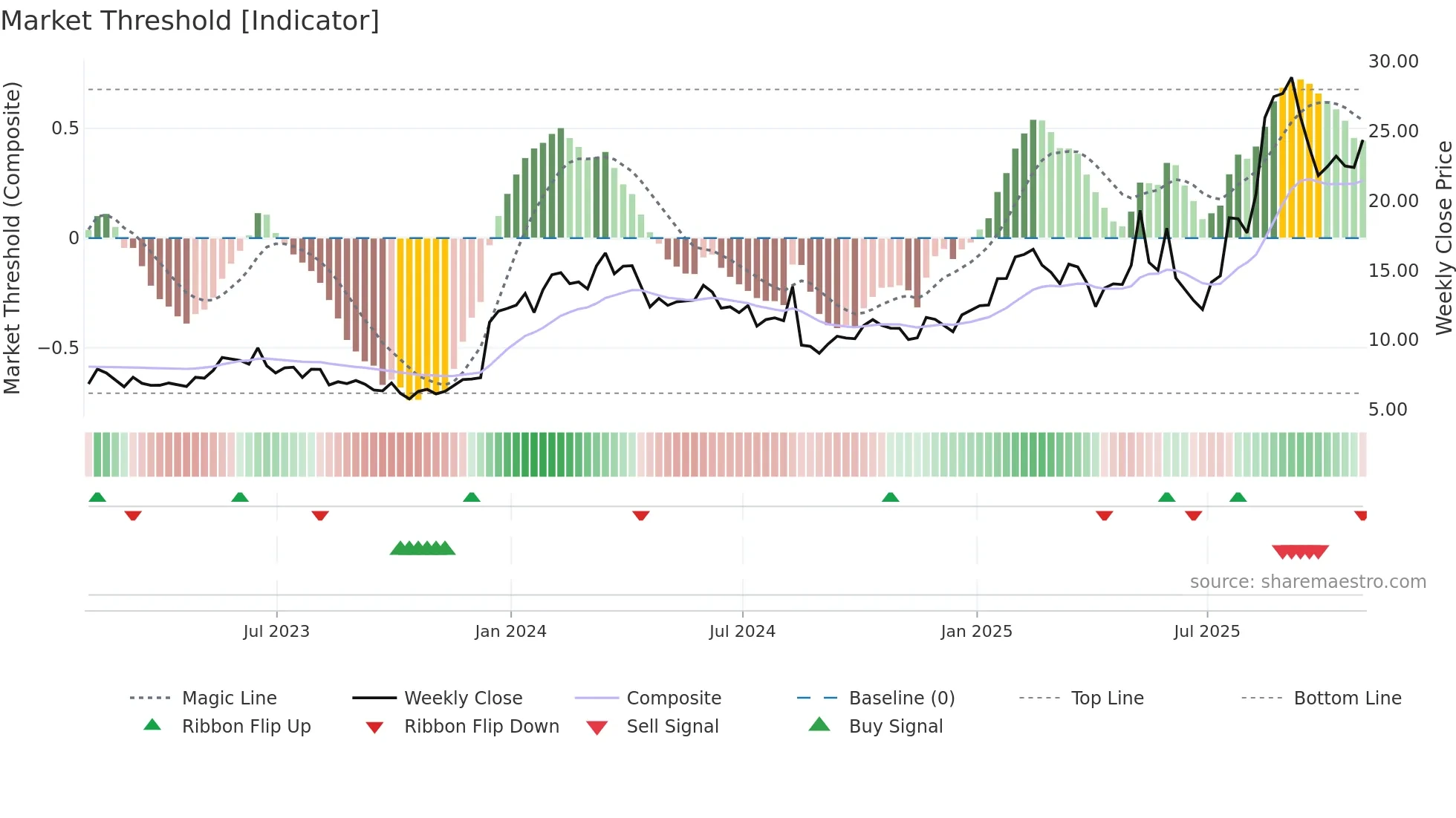 LQDA weekly Market Threshold chart