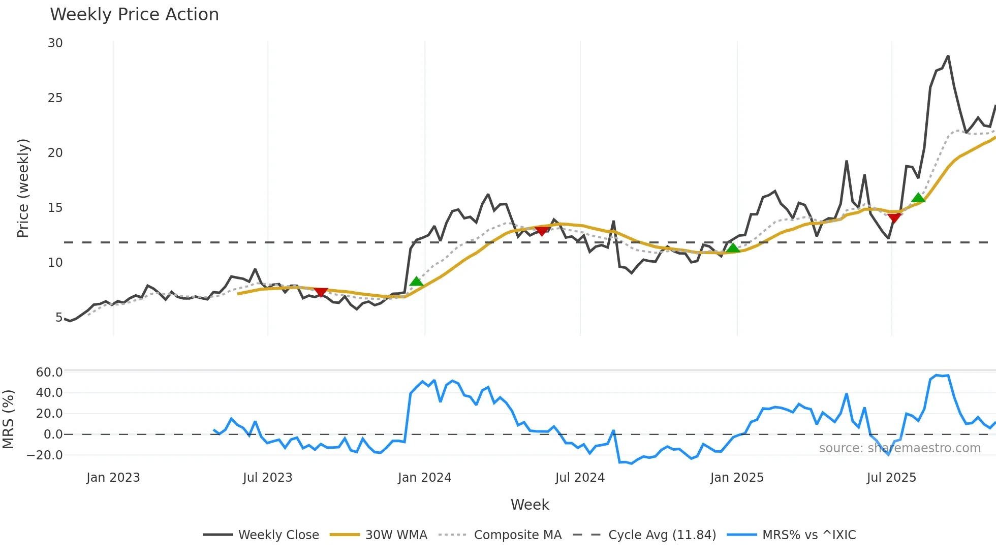 LQDA weekly Price Action chart, closing 2025-10-31