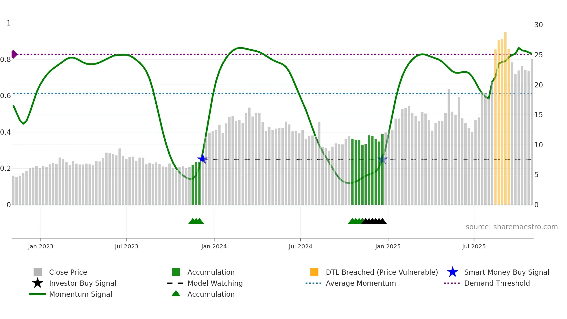 LQDA weekly Smart Money chart