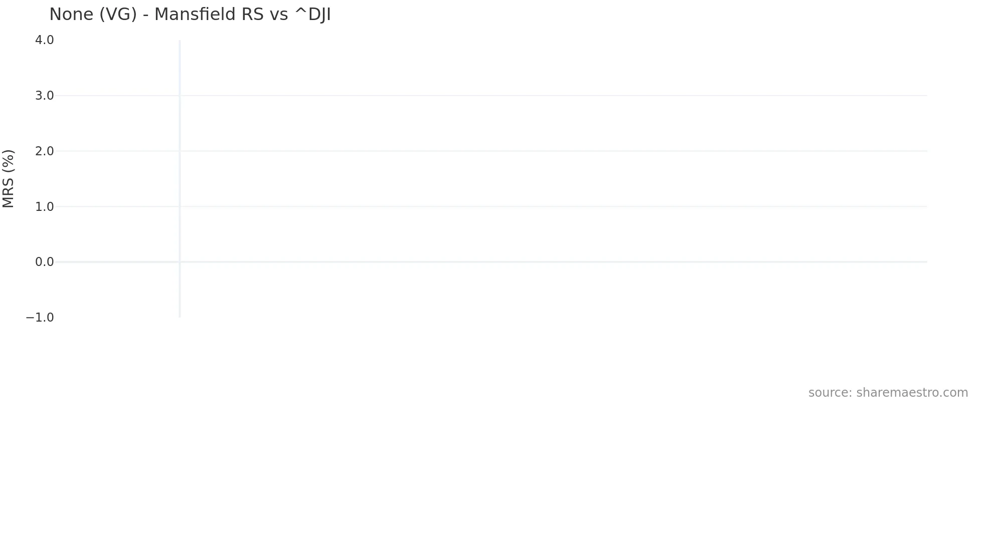 VG Mansfield Relative Strength chart