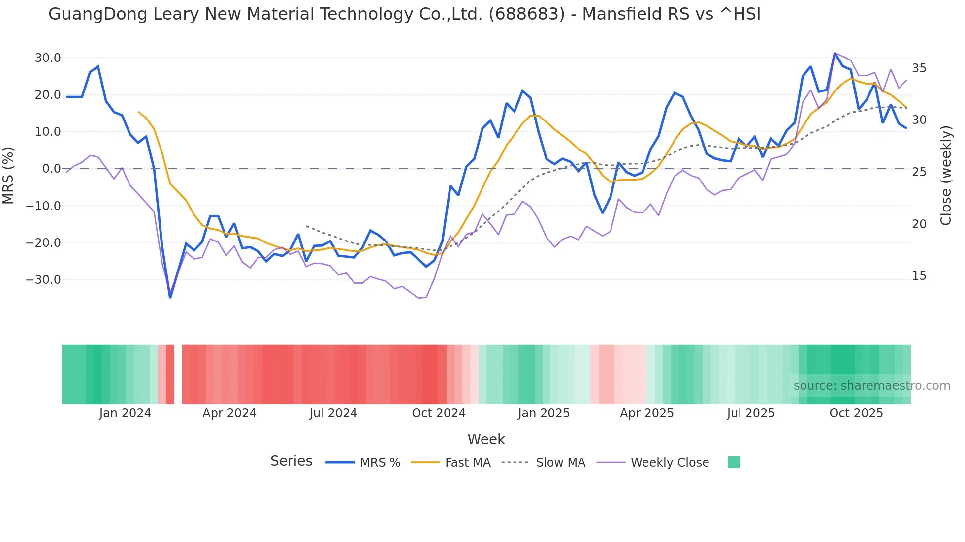 688683 Mansfield Relative Strength chart