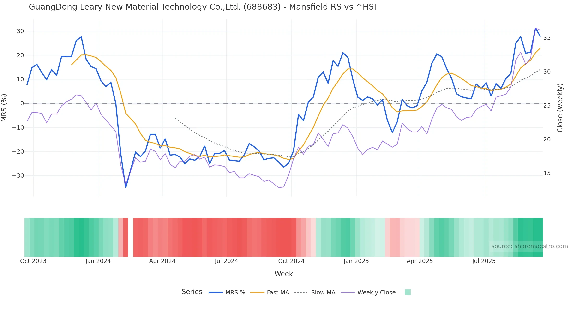 688683 Mansfield Relative Strength vs ^HSI 688683 Mansfield Relative Strength vs ^HSI — weekly