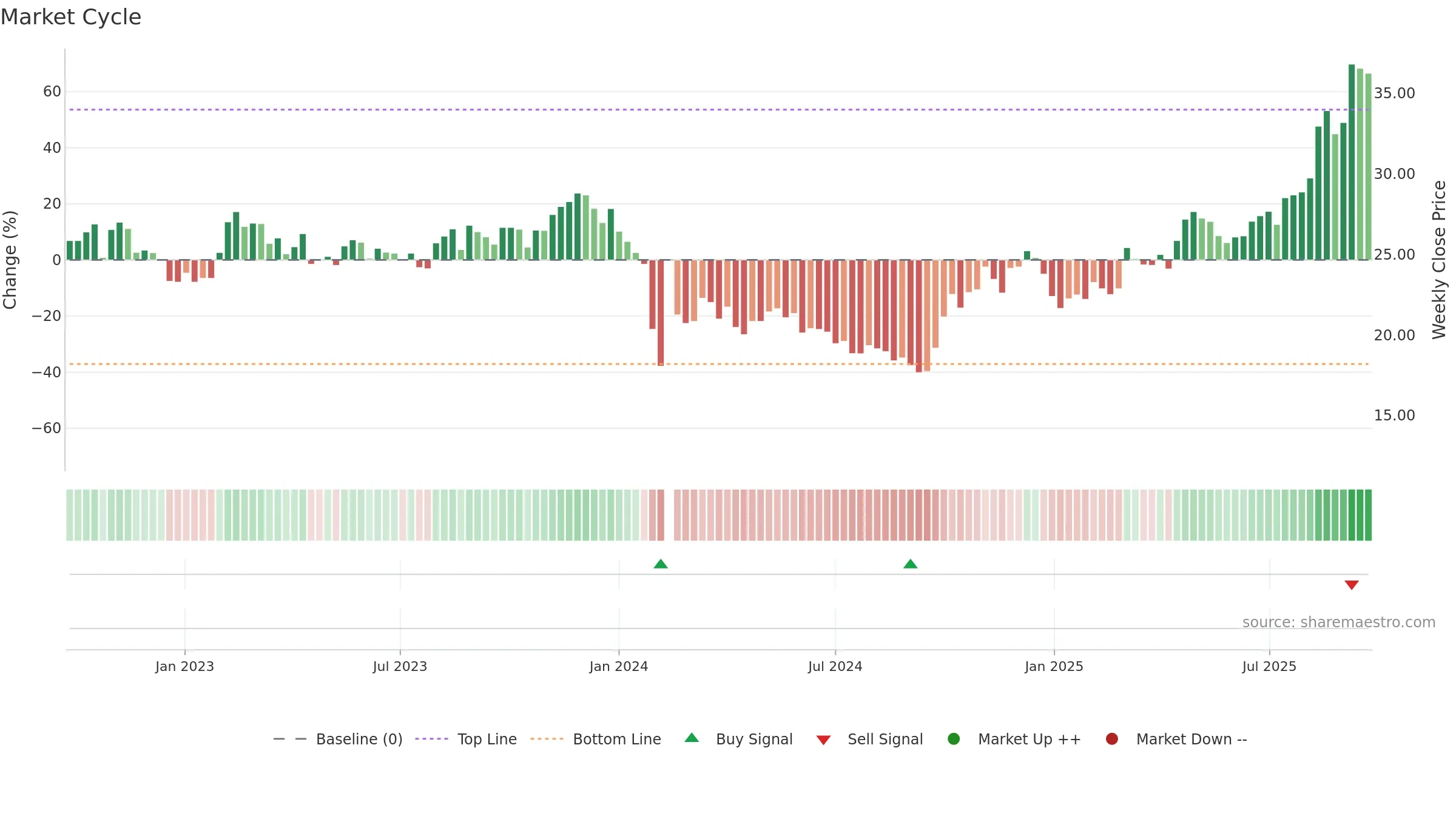 688683 weekly Market Cycle chart, closing 2025-09-22.