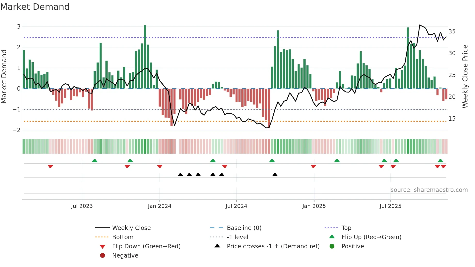 688683 weekly Market Demand chart