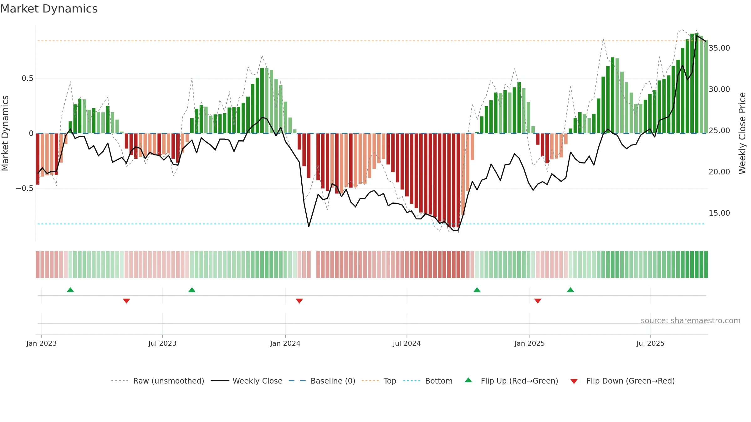 688683 weekly Market Dynamics chart, closing 2025-09-22.