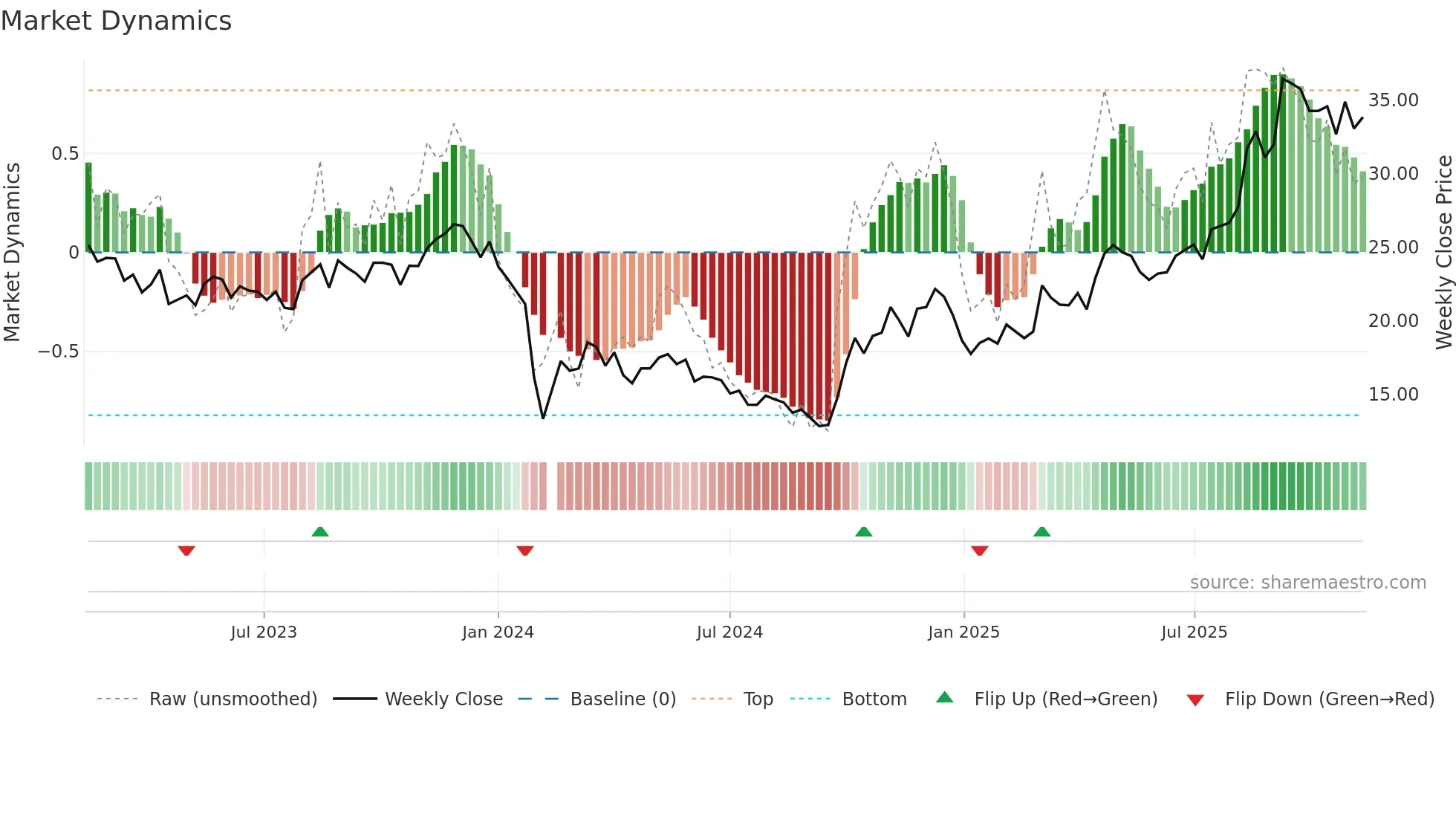 688683 weekly Market Dynamics chart