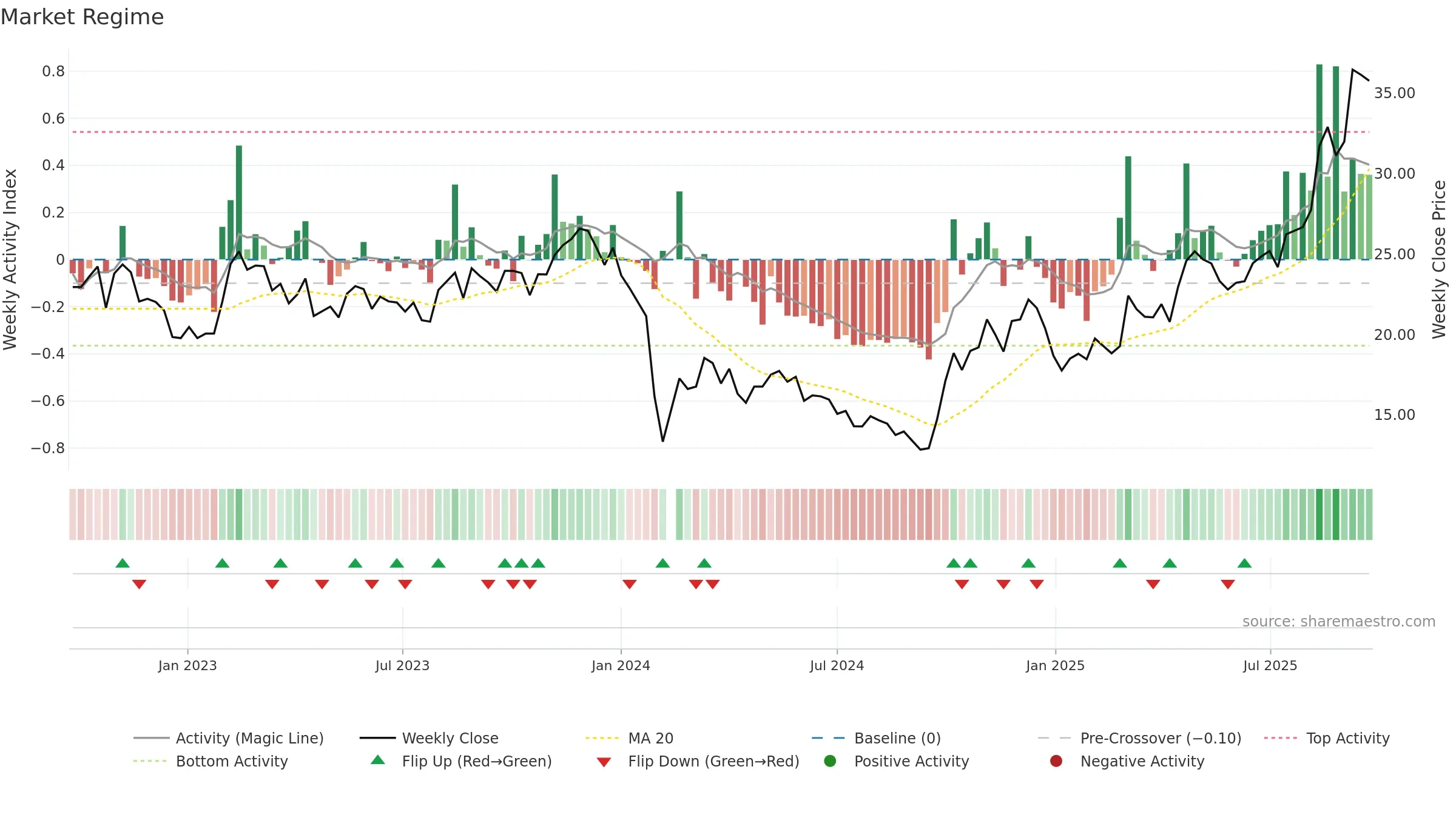 688683 weekly Market Snapshot chart, closing 2025-09-22.