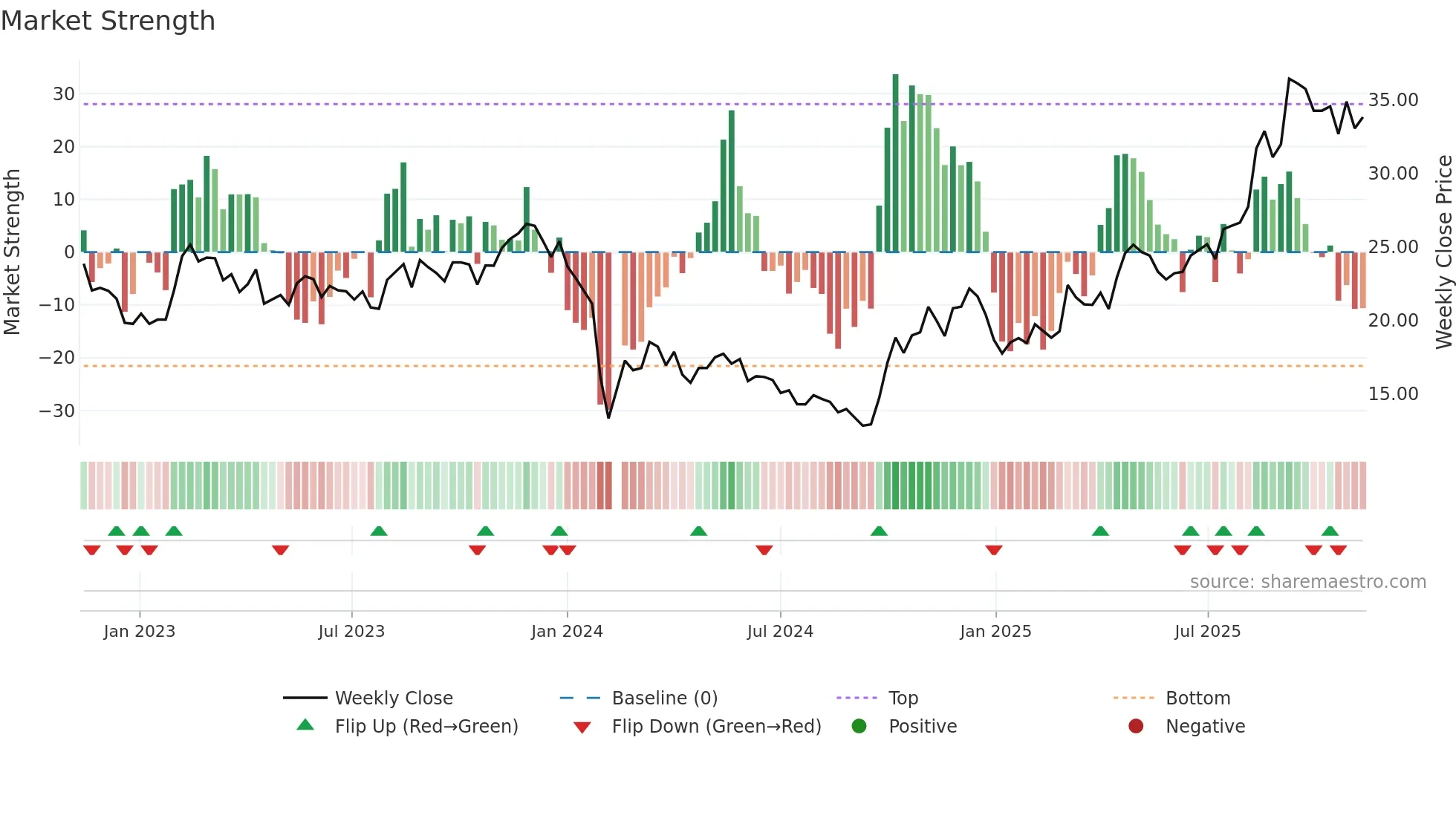 688683 weekly Market Strength chart