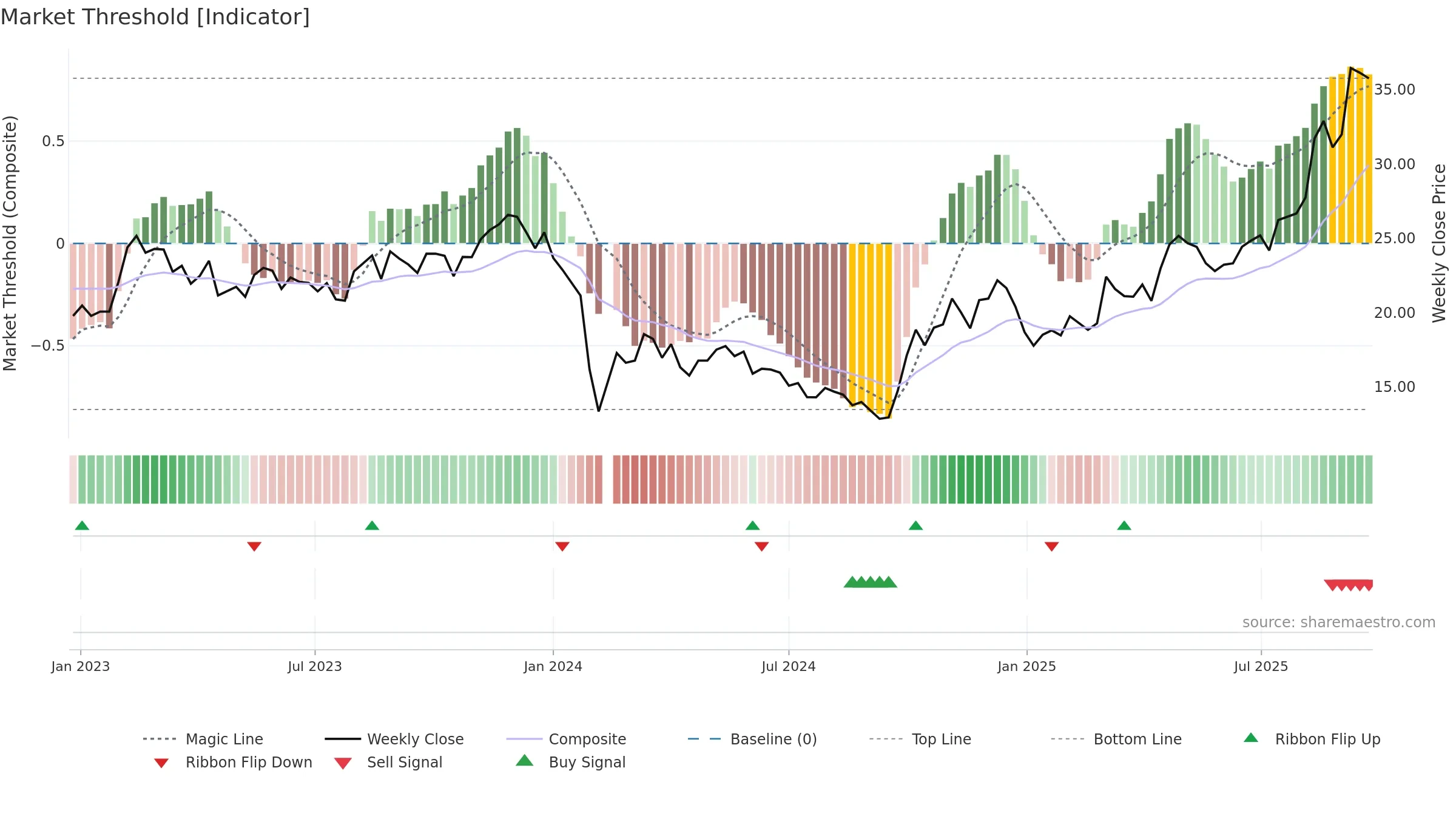 688683 weekly Market Threshold chart, closing 2025-09-22.