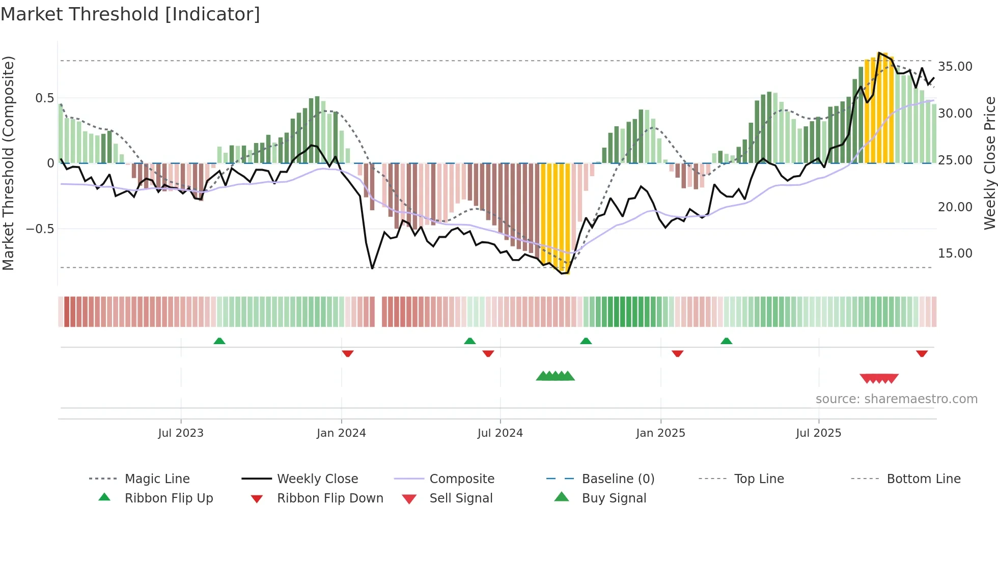 688683 weekly Market Threshold chart