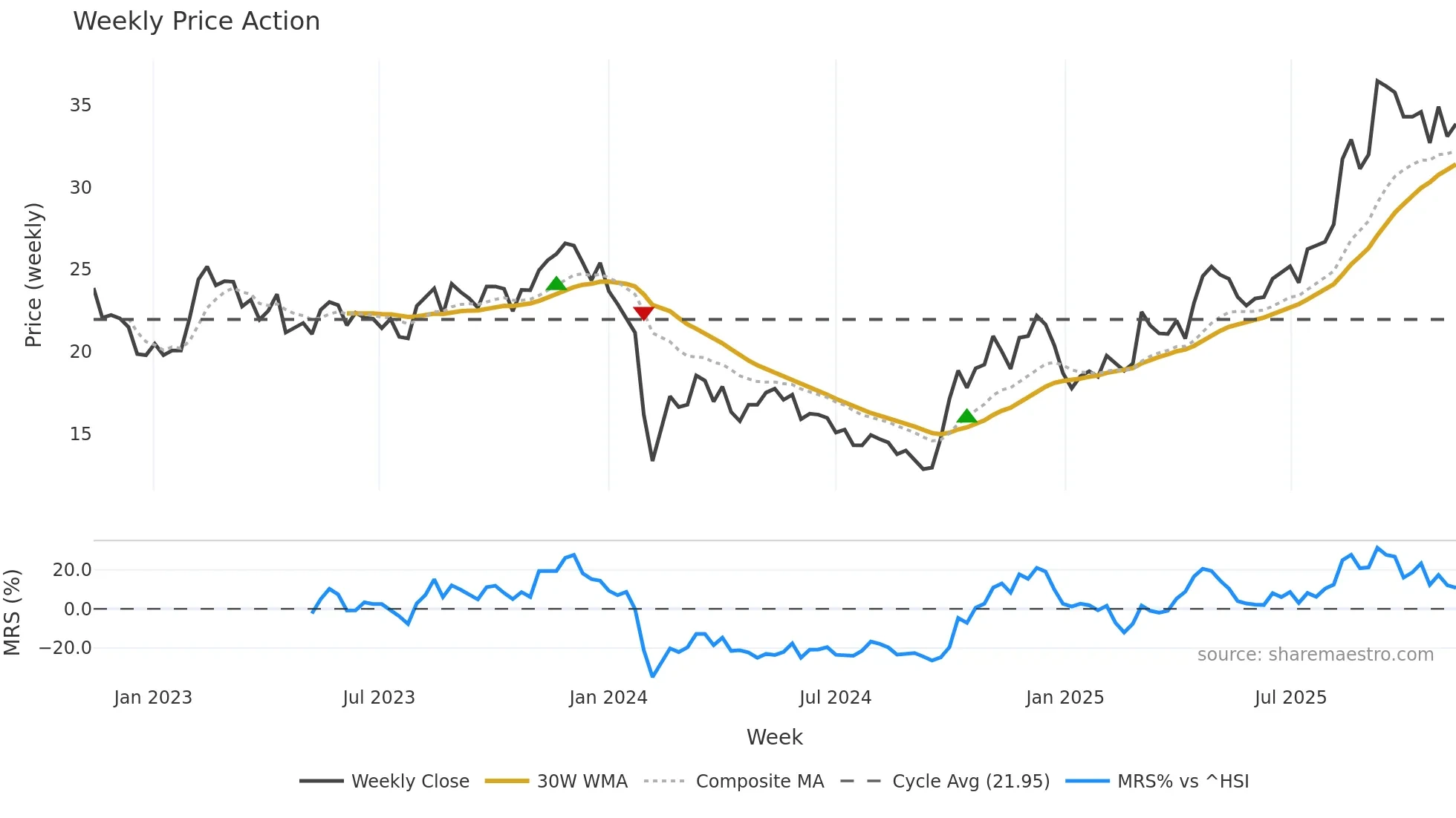 688683 weekly Price Action chart, closing 2025-11-10