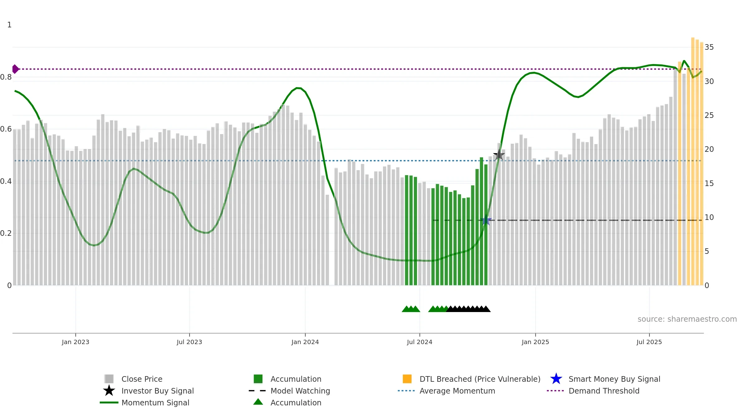 688683 weekly Smart Money chart, closing 2025-09-22.