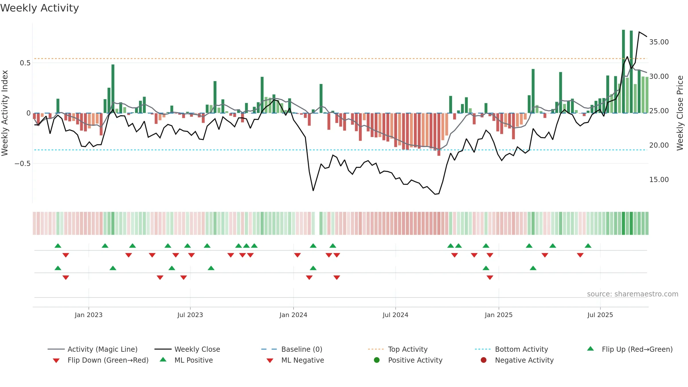 688683 weekly Activity chart, closing 2025-09-22.