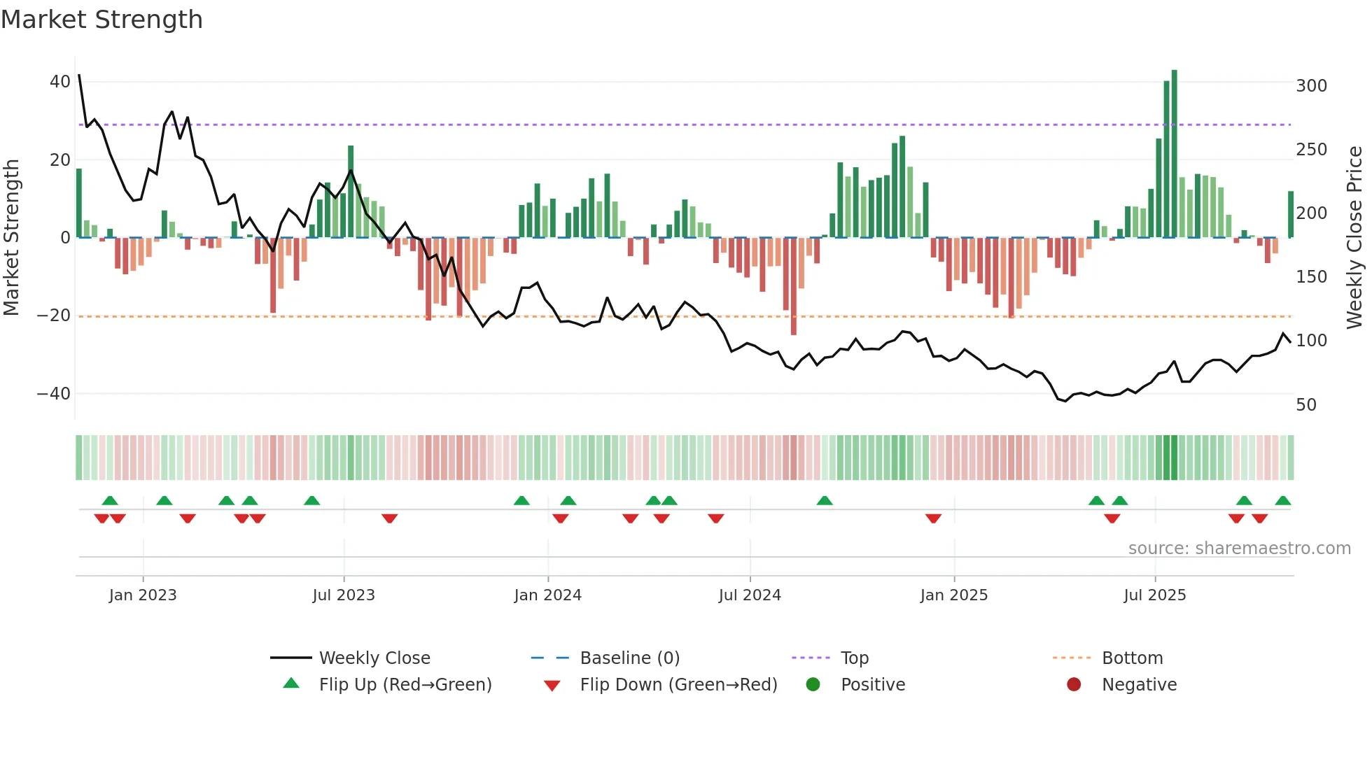 ALB weekly Market Strength chart