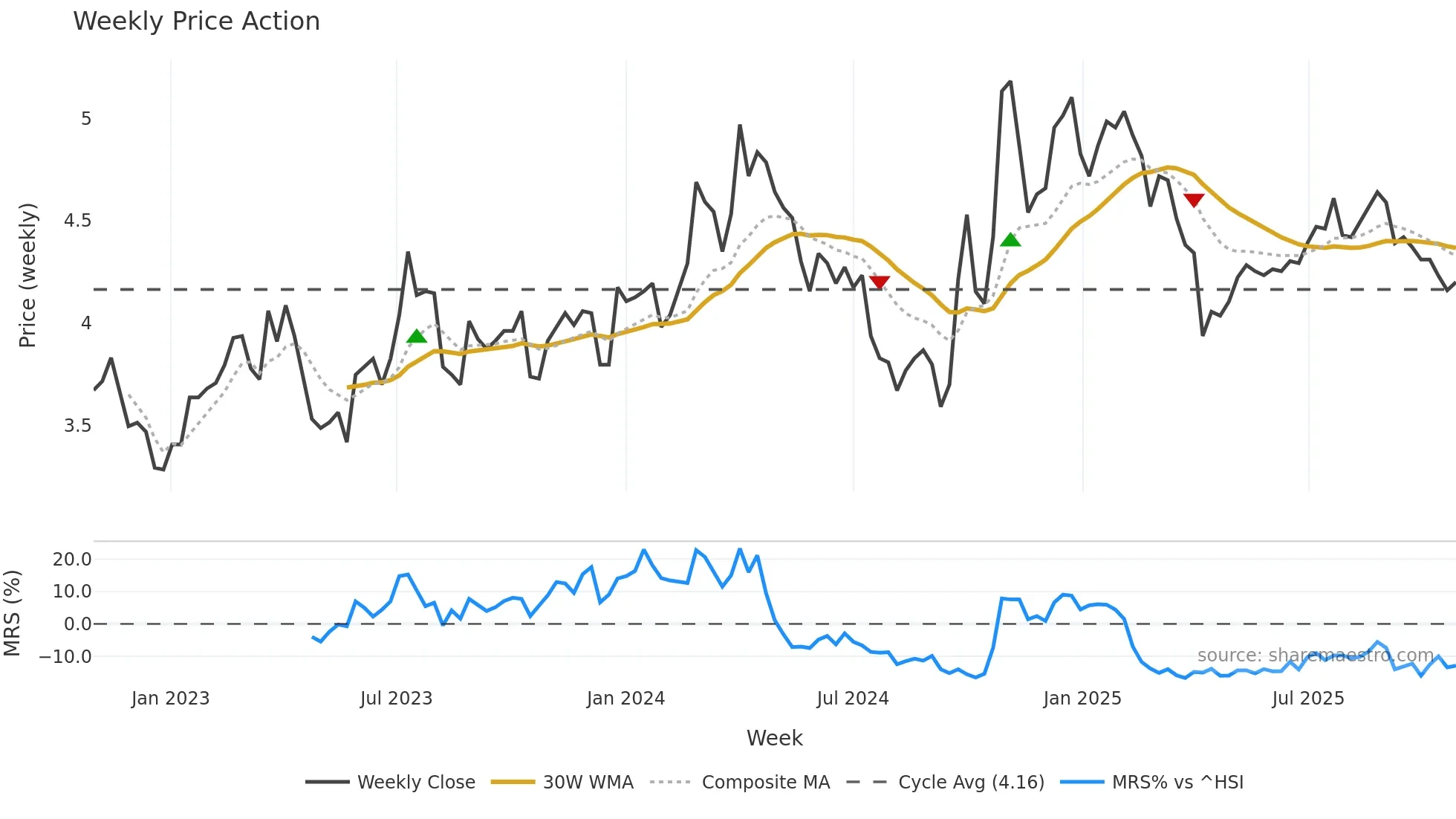 000100 weekly Price Action chart, closing 2025-10-27