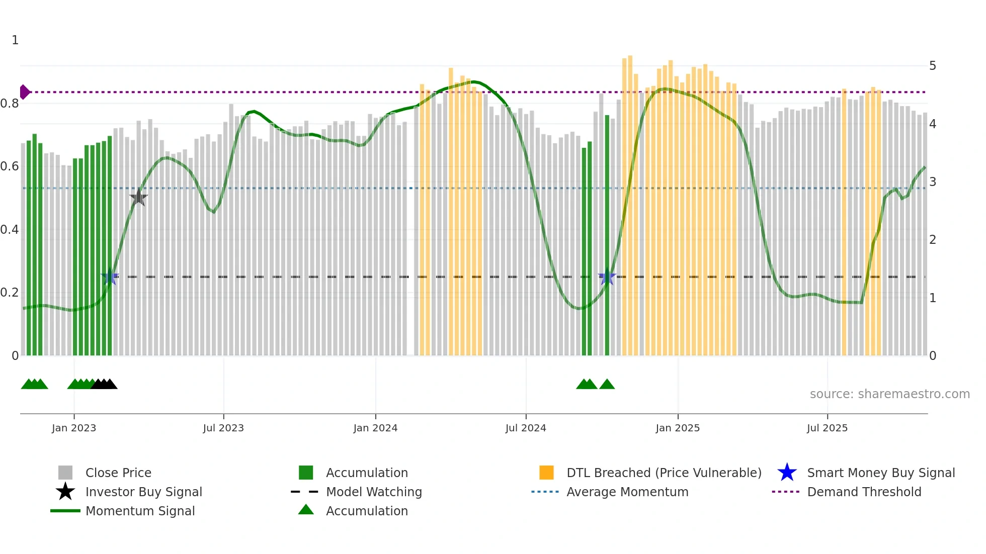 000100 weekly Smart Money chart