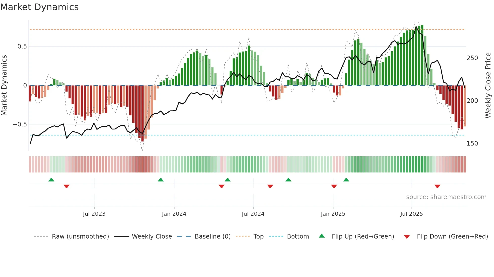 TRI weekly Market Dynamics chart