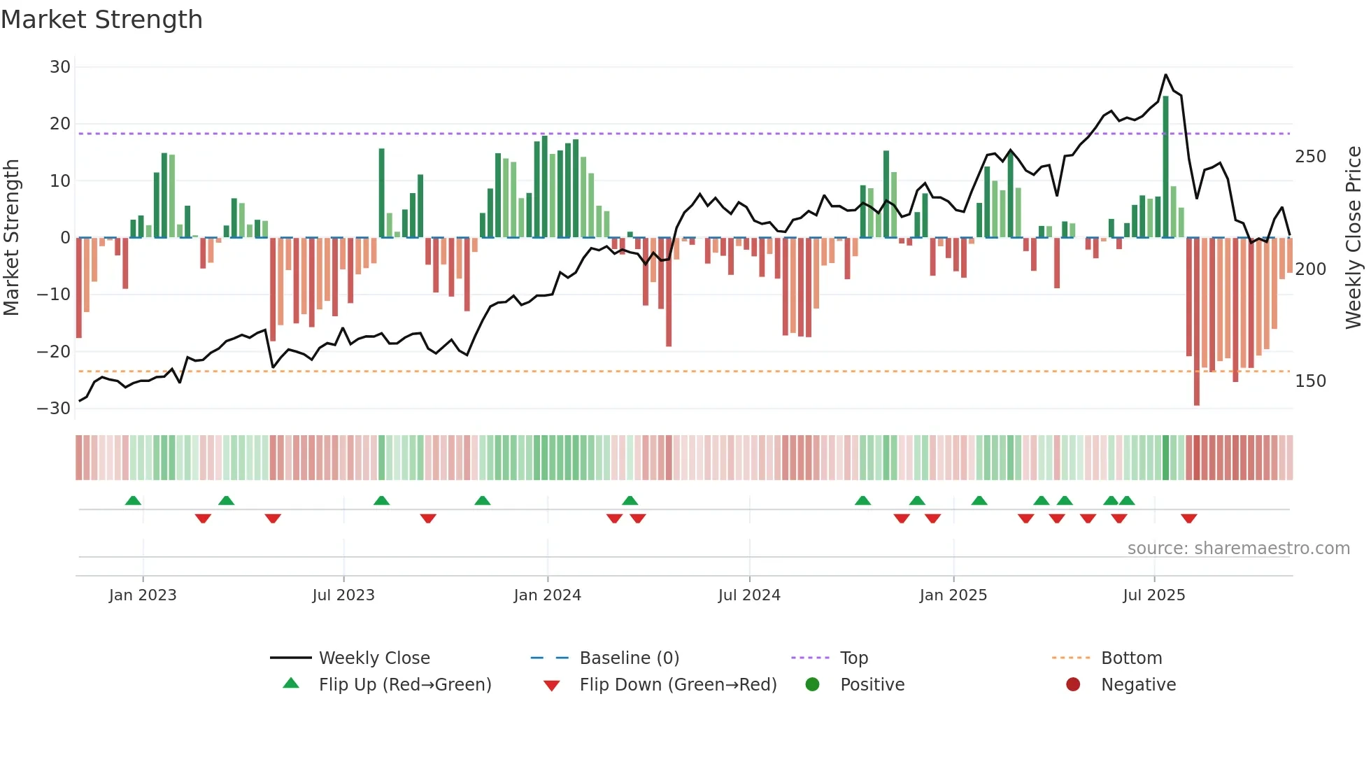 TRI weekly Market Strength chart