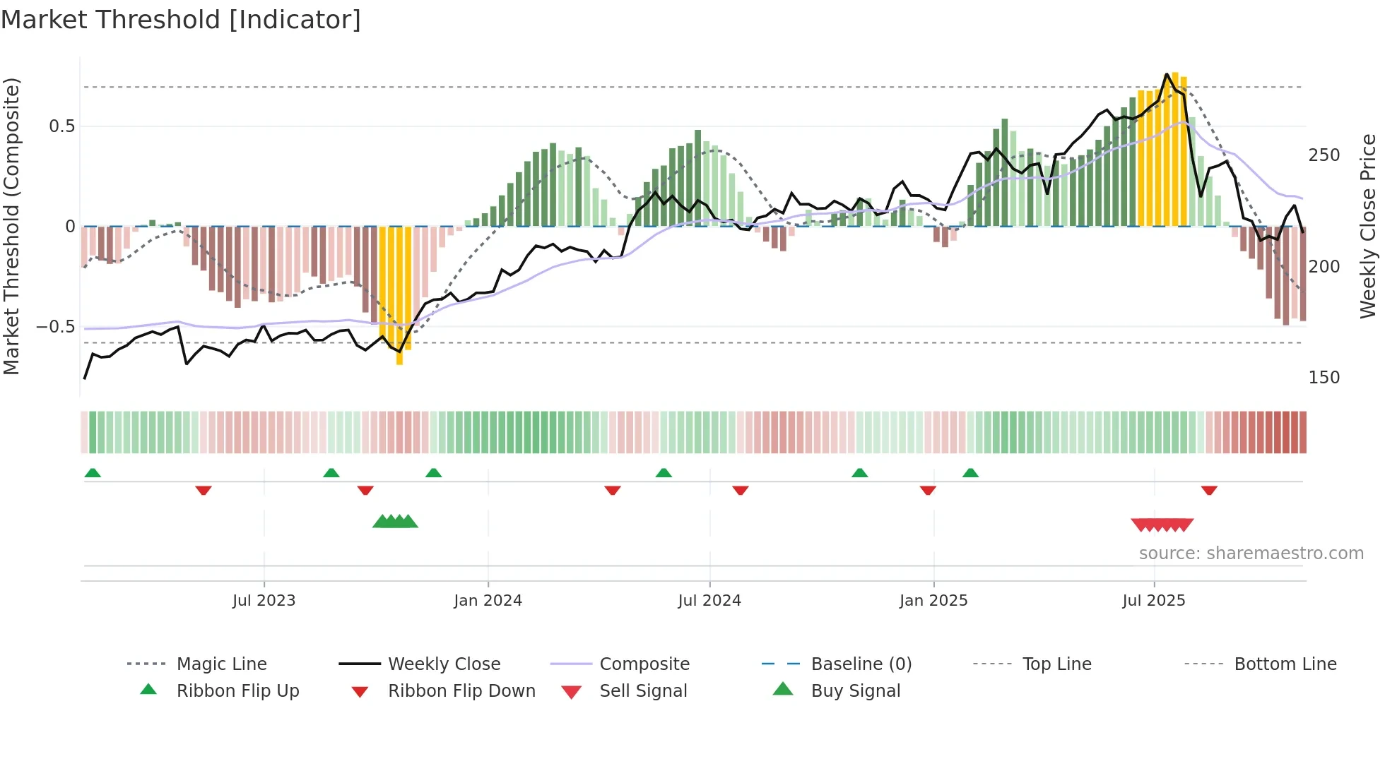 TRI weekly Market Threshold chart