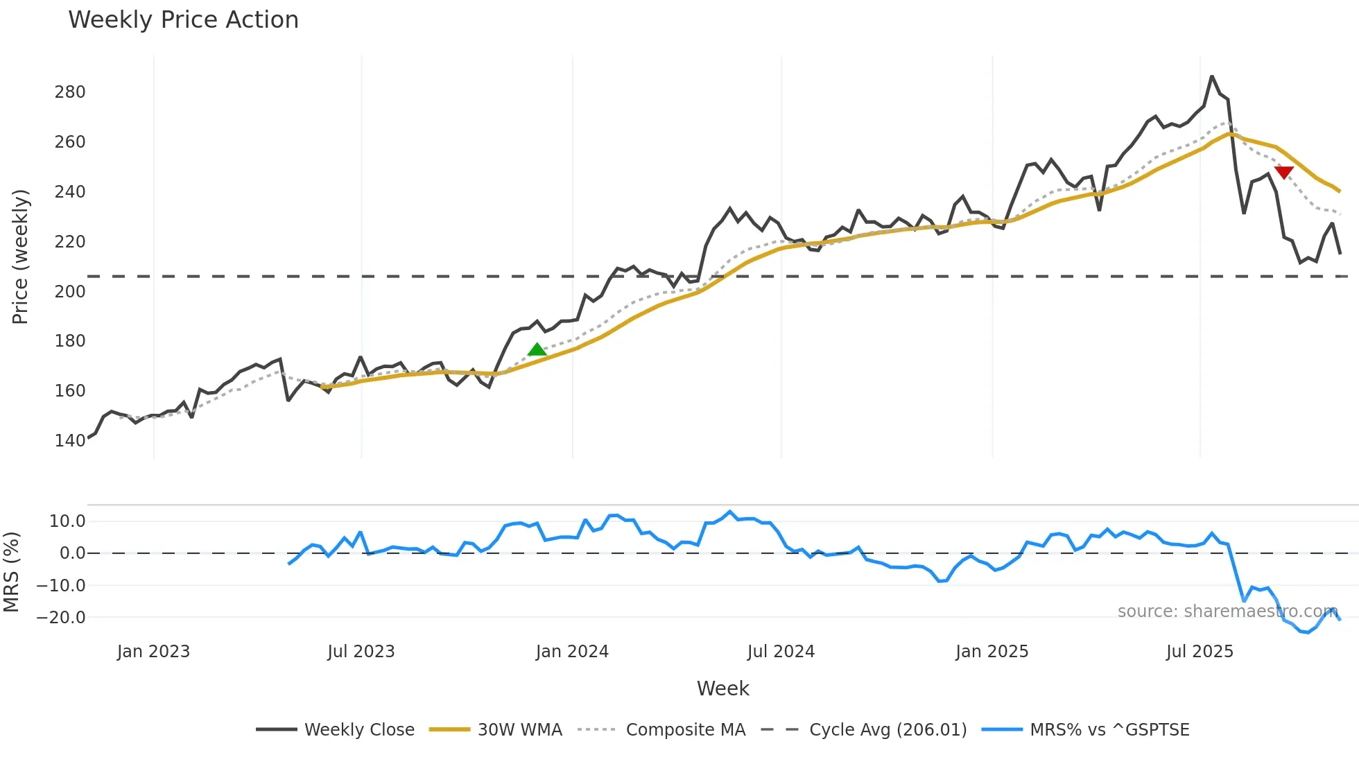 TRI weekly Price Action chart, closing 2025-10-31