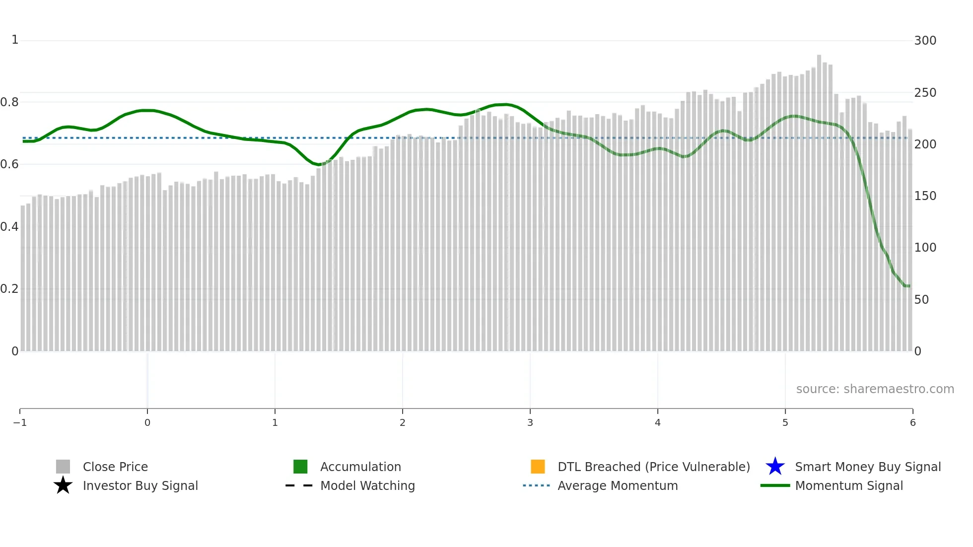 TRI weekly Smart Money chart
