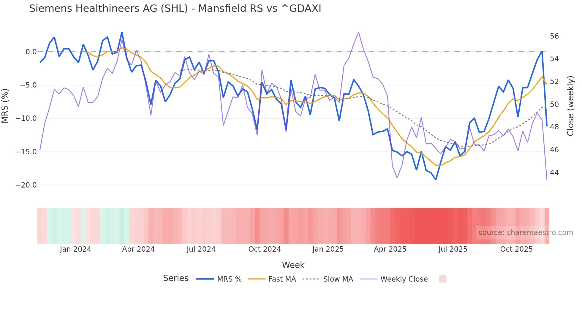 SHL Mansfield Relative Strength chart