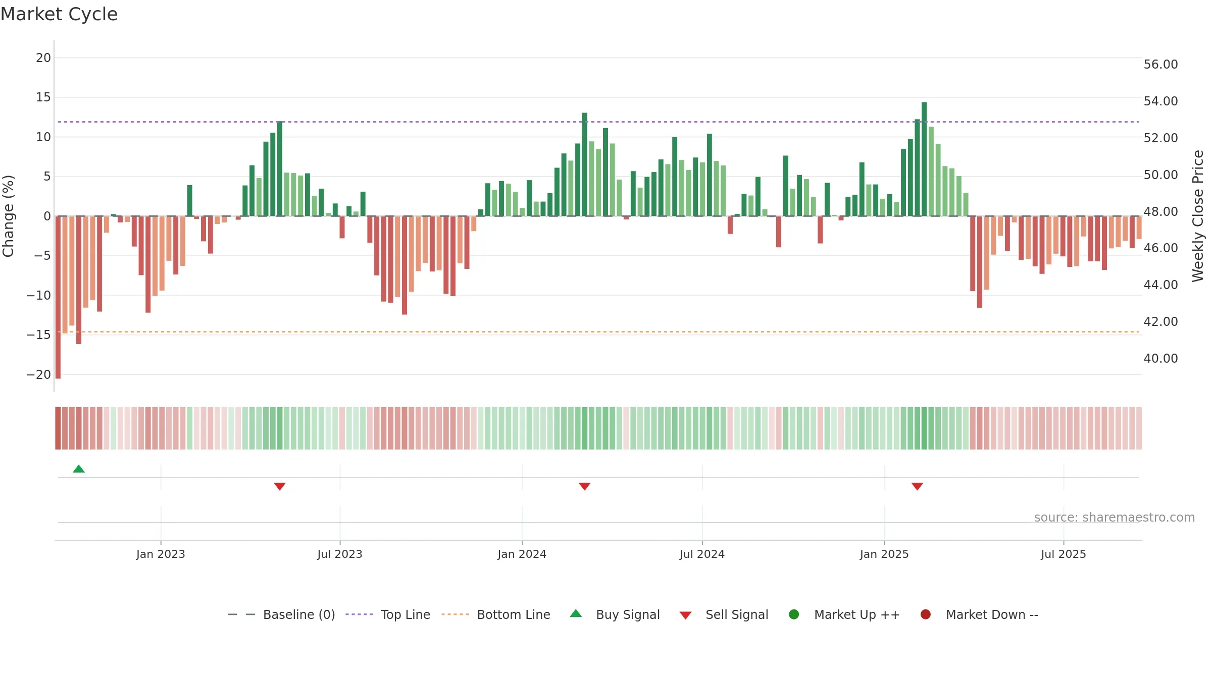 SHL weekly Market Cycle chart, closing 2025-09-15.