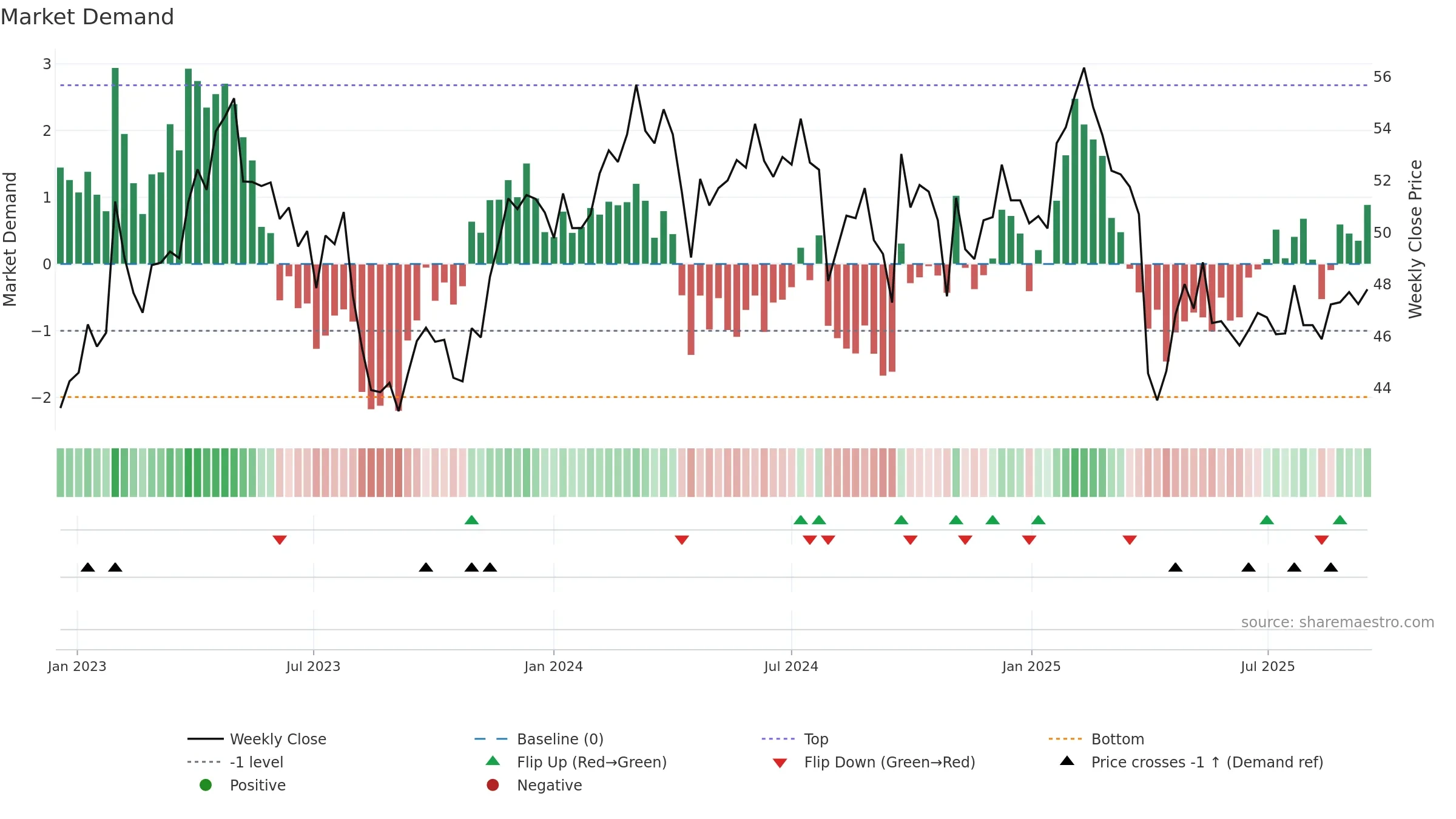SHL weekly Market Demand chart, closing 2025-09-15.