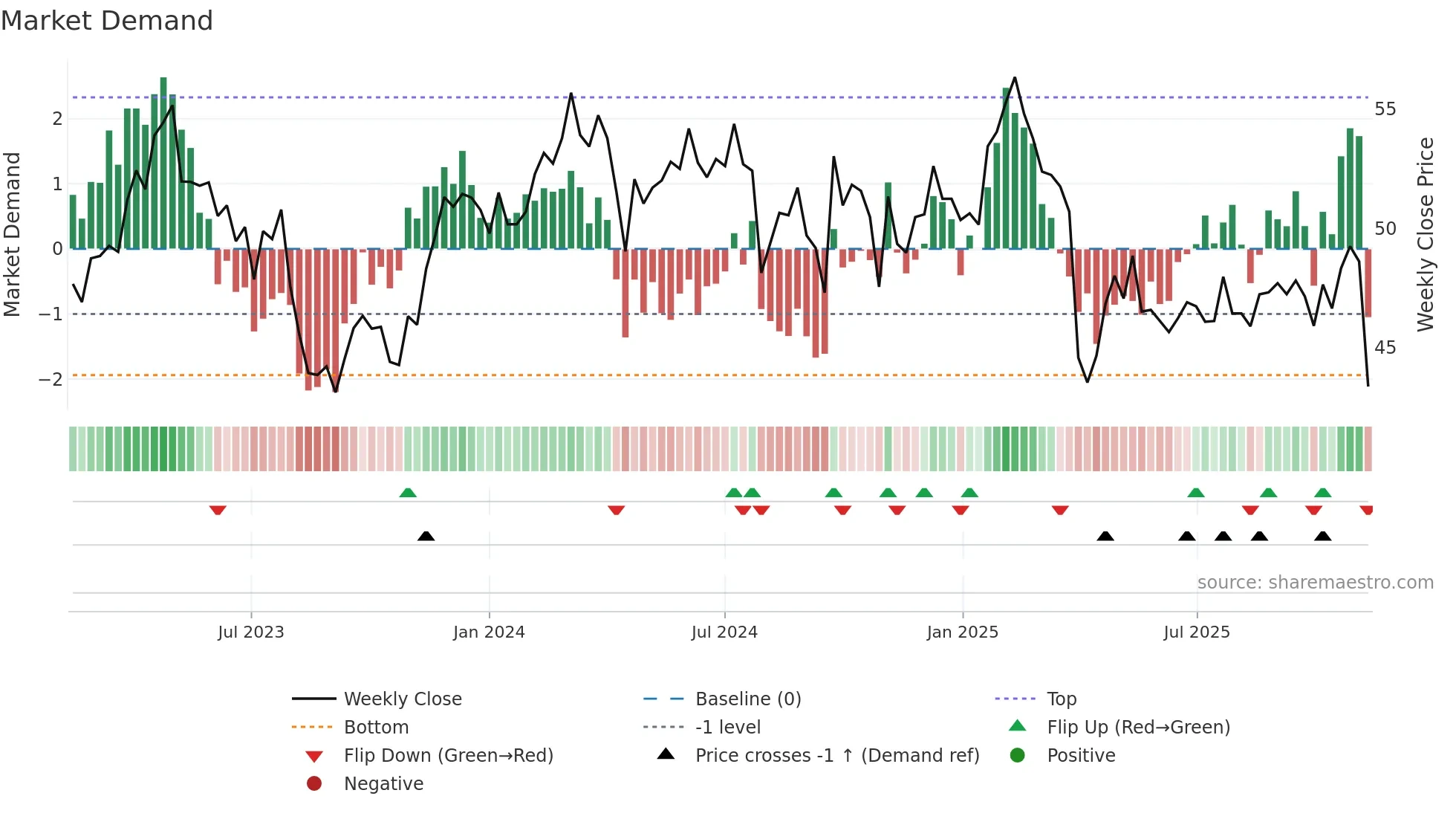 SHL weekly Market Demand chart